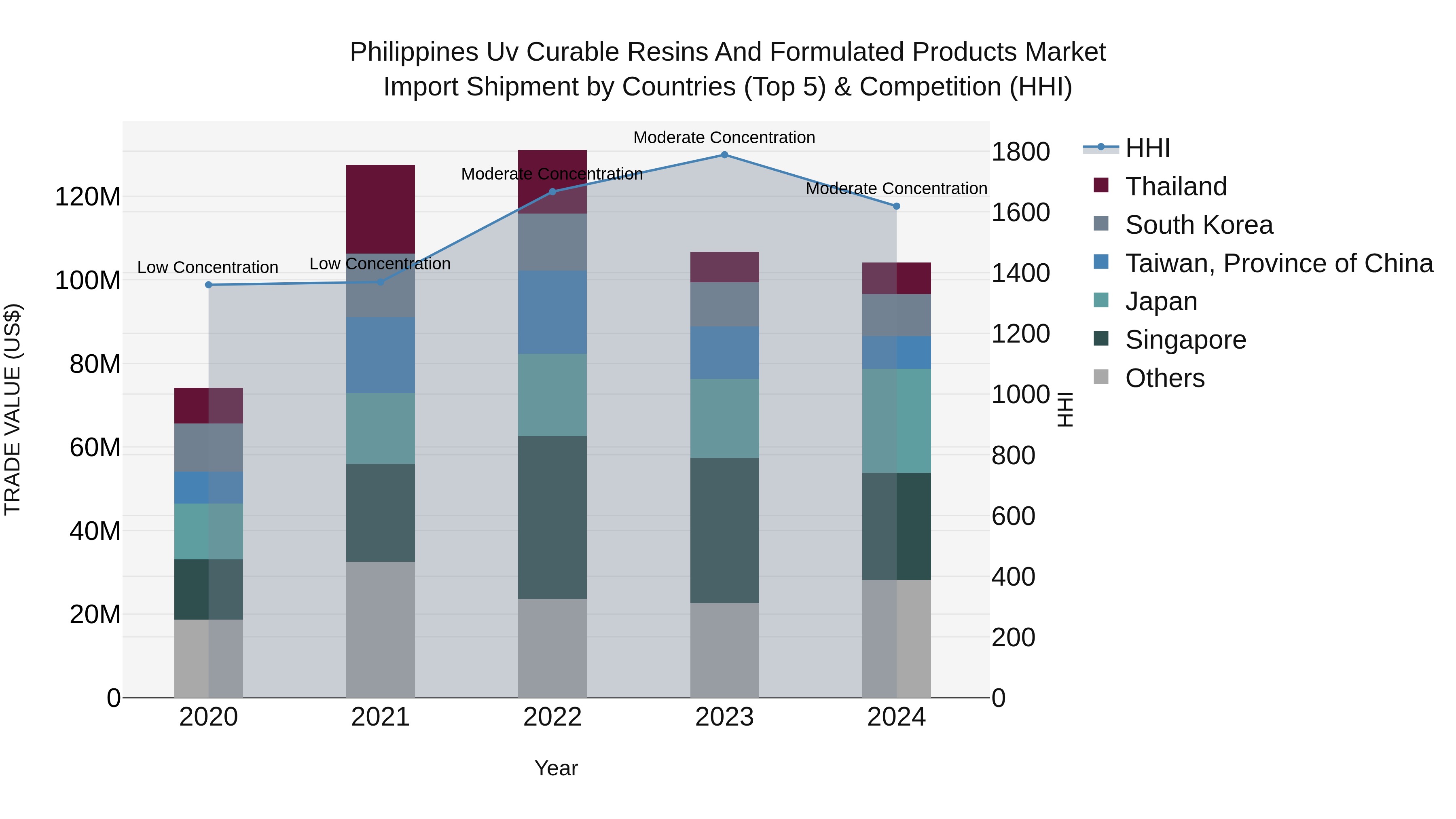 Philippines Uv Curable Resins And Formulated Products Market Top 5 Importing Countries and Market Competition (HHI) Analysis