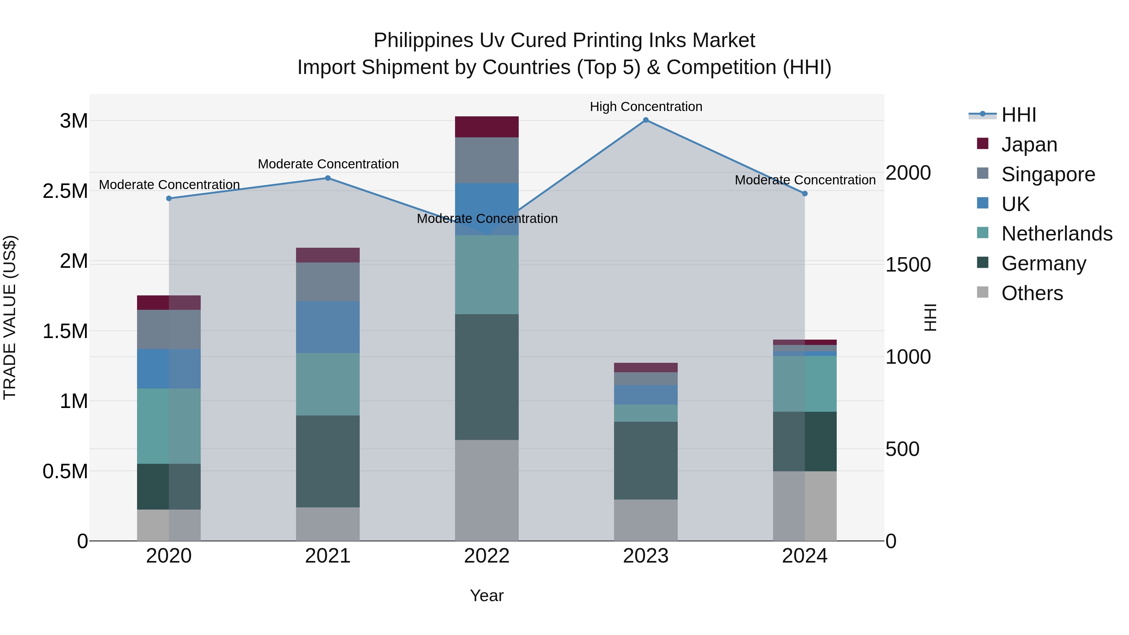 Philippines Uv Cured Printing Inks Market Top 5 Importing Countries and Market Competition (HHI) Analysis