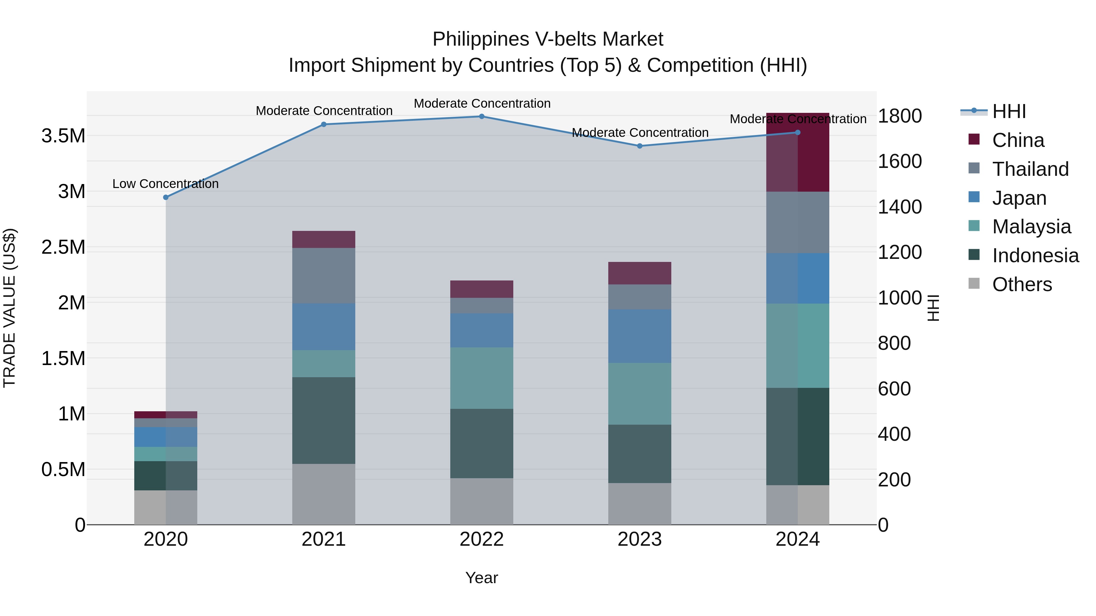 Philippines V Belts Market Top 5 Importing Countries and Market Competition (HHI) Analysis
