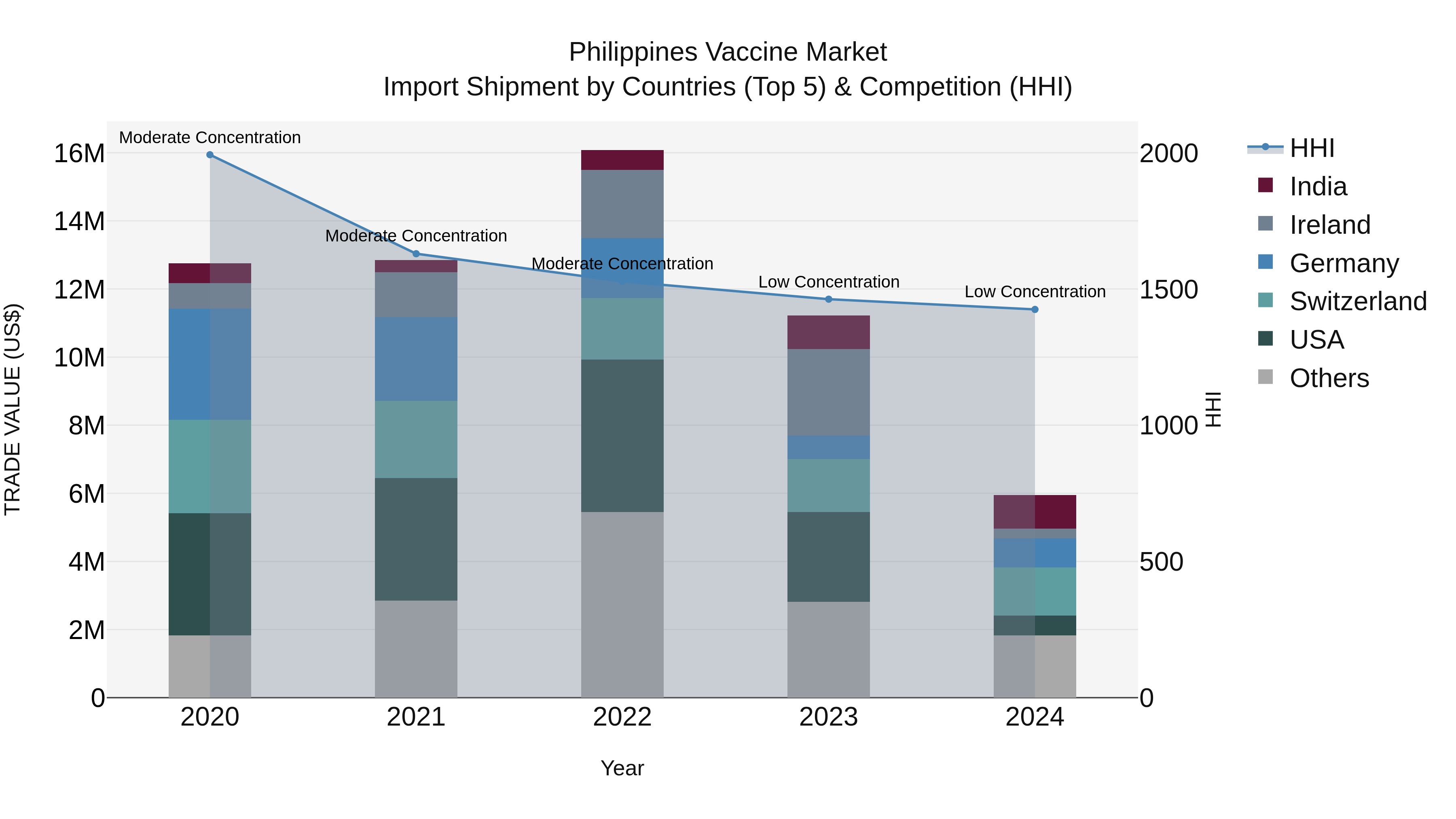 Philippines Vaccine Market Top 5 Importing Countries and Market Competition (HHI) Analysis