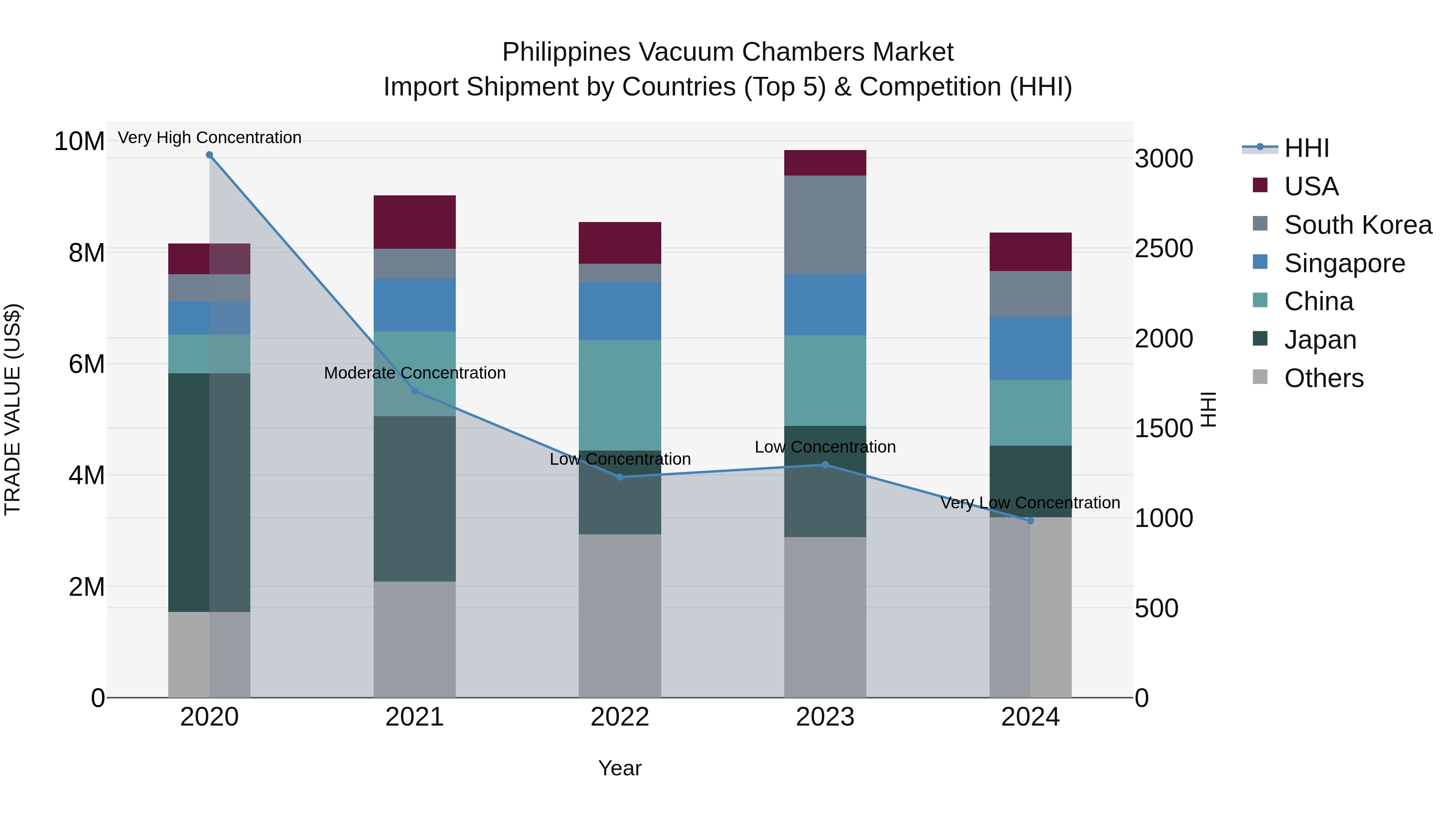 Philippines Vacuum Chambers Market Top 5 Importing Countries and Market Competition (HHI) Analysis