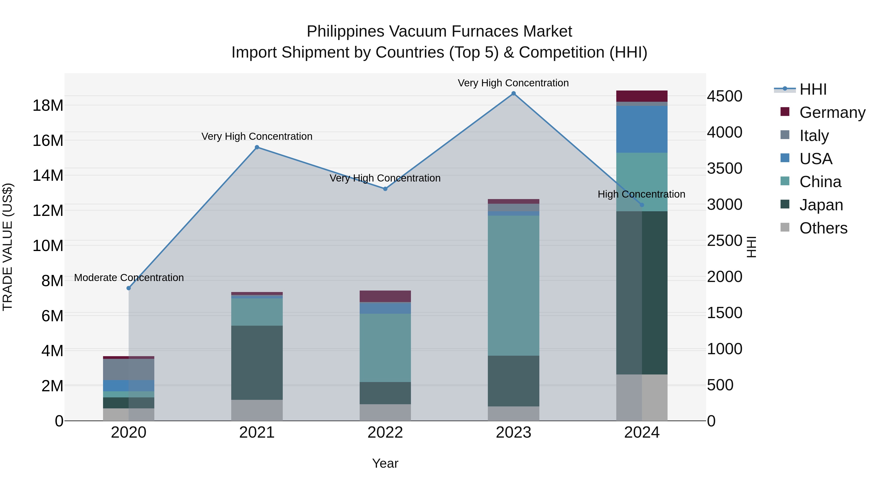 Philippines Vacuum Furnaces Market Top 5 Importing Countries and Market Competition (HHI) Analysis