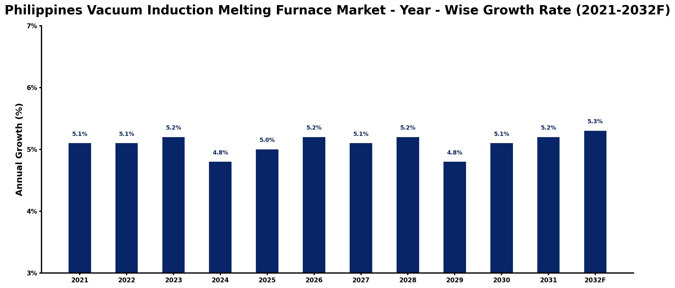 Philippines Vacuum Induction Melting Furnace Market Year-wise Growth Rate and Key Drivers