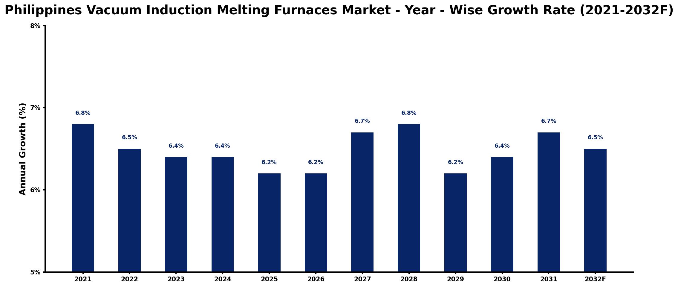 Philippines Vacuum Induction Melting Furnaces Market Year-wise Growth Rate and Key Drivers
