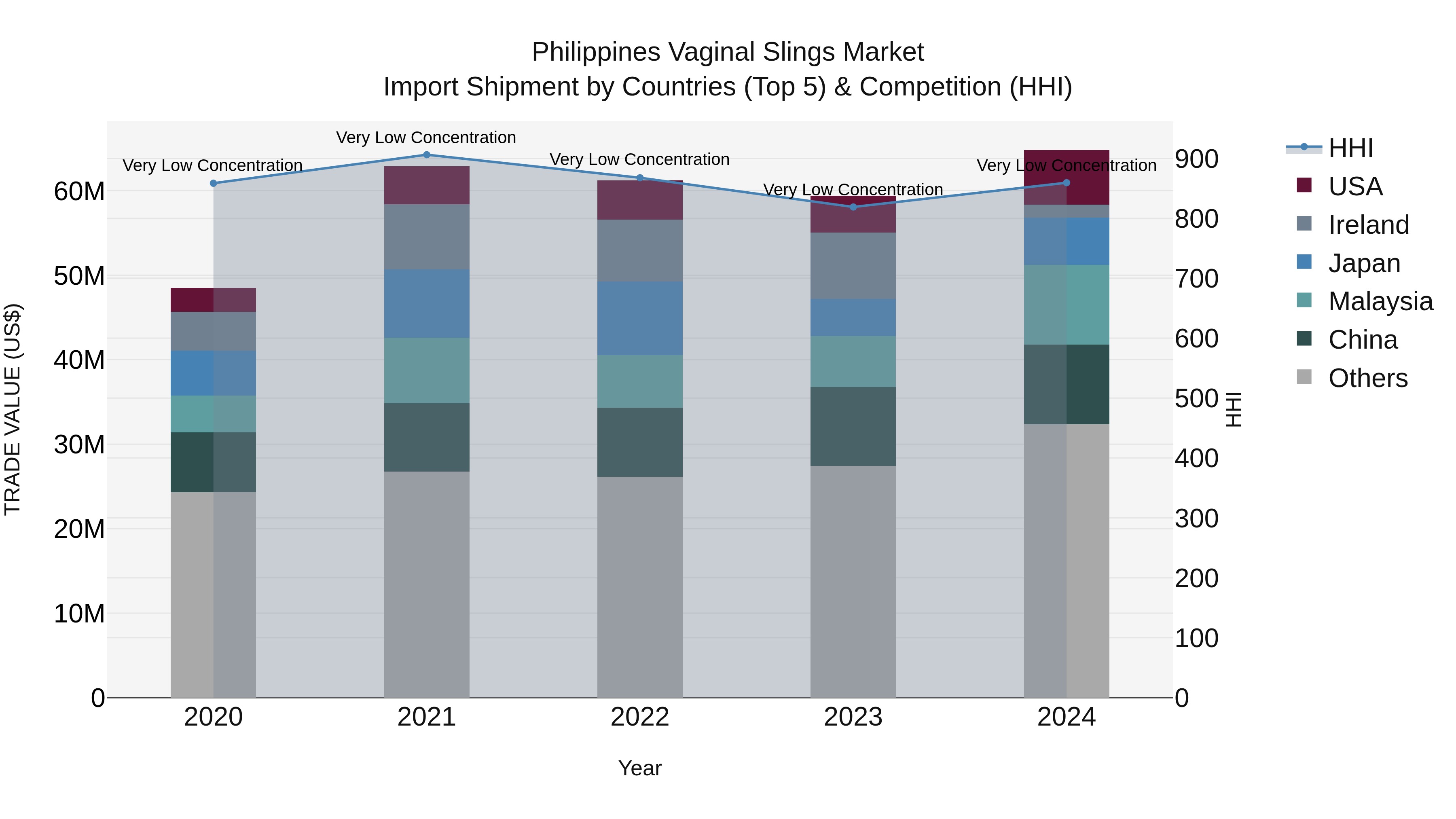 Philippines Vaginal Slings Market Top 5 Importing Countries and Market Competition (HHI) Analysis