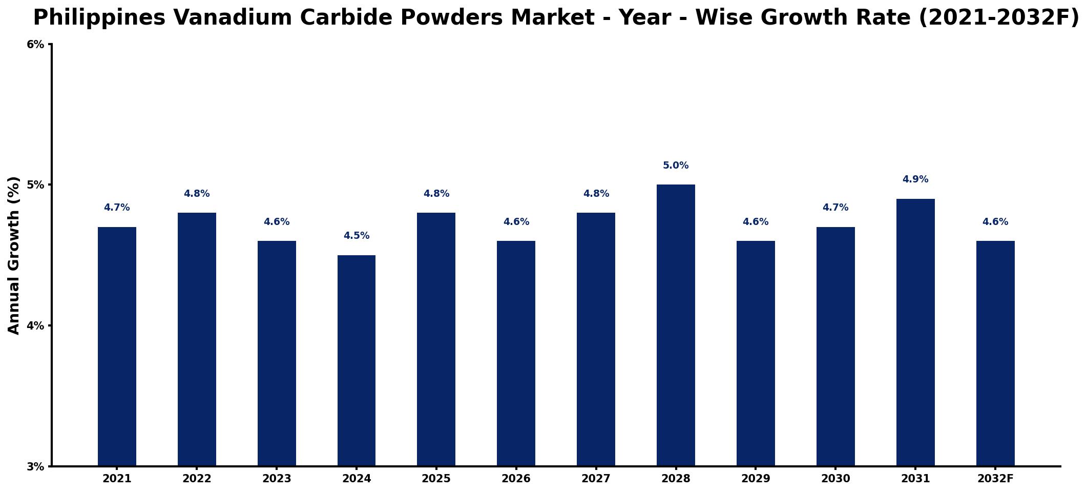 Philippines Vanadium Carbide Powders Market Year-wise Growth Rate and Key Drivers