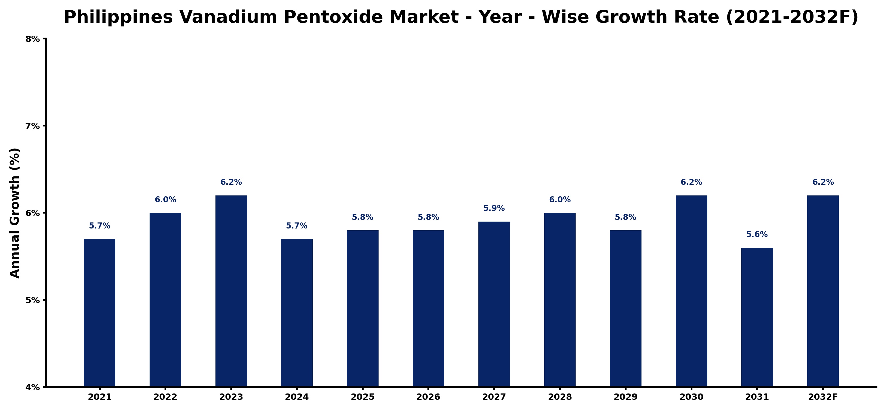 Philippines Vanadium Pentoxide Market Year-wise Growth Rate and Key Drivers