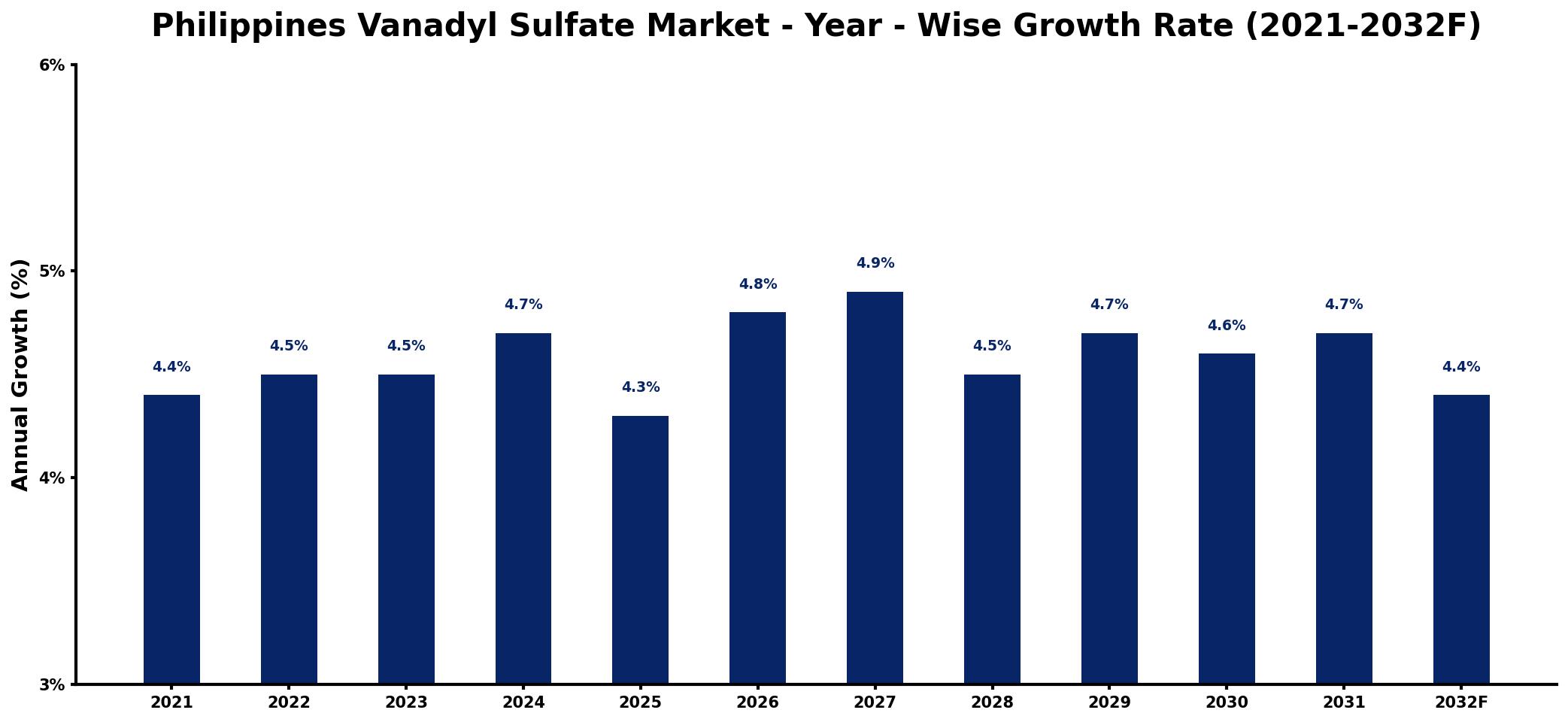 Philippines Vanadyl Sulfate Market Year-wise Growth Rate and Key Drivers