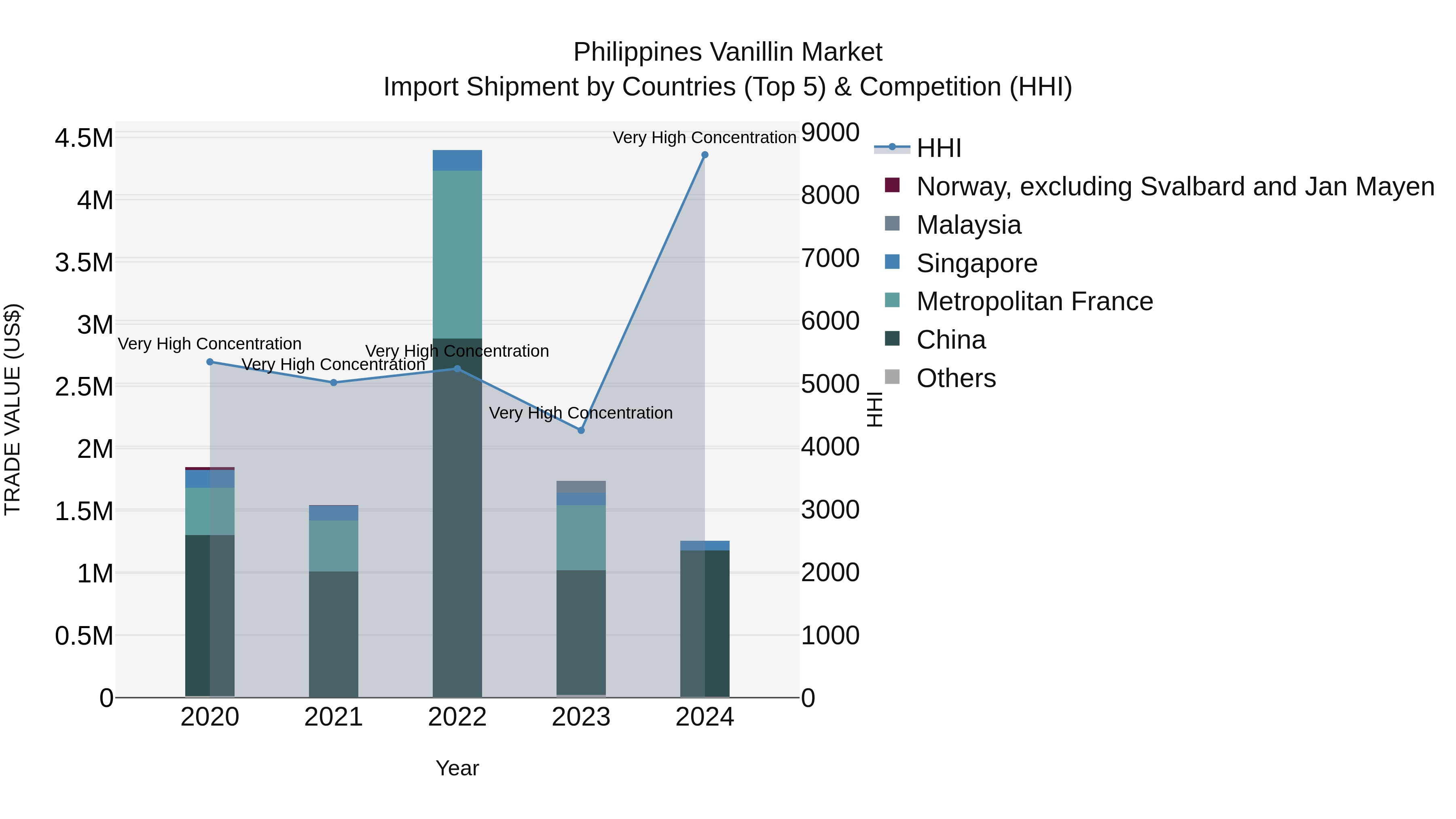 Philippines Vanillin Market Top 5 Importing Countries and Market Competition (HHI) Analysis