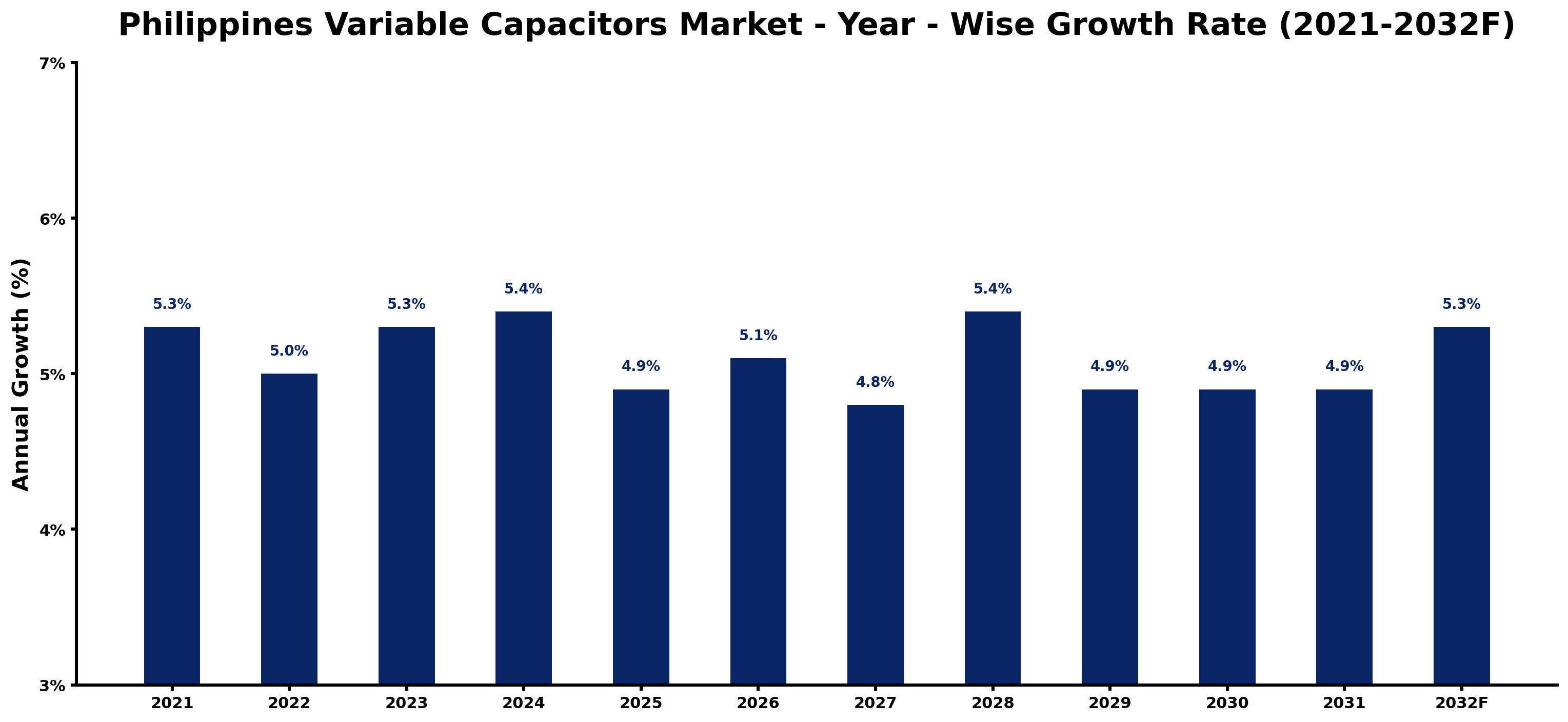 Philippines Variable Capacitors Market Year-wise Growth Rate and Key Drivers