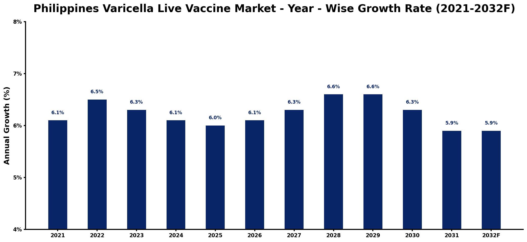 Philippines Varicella Live Vaccine Market Year-wise Growth Rate and Key Drivers