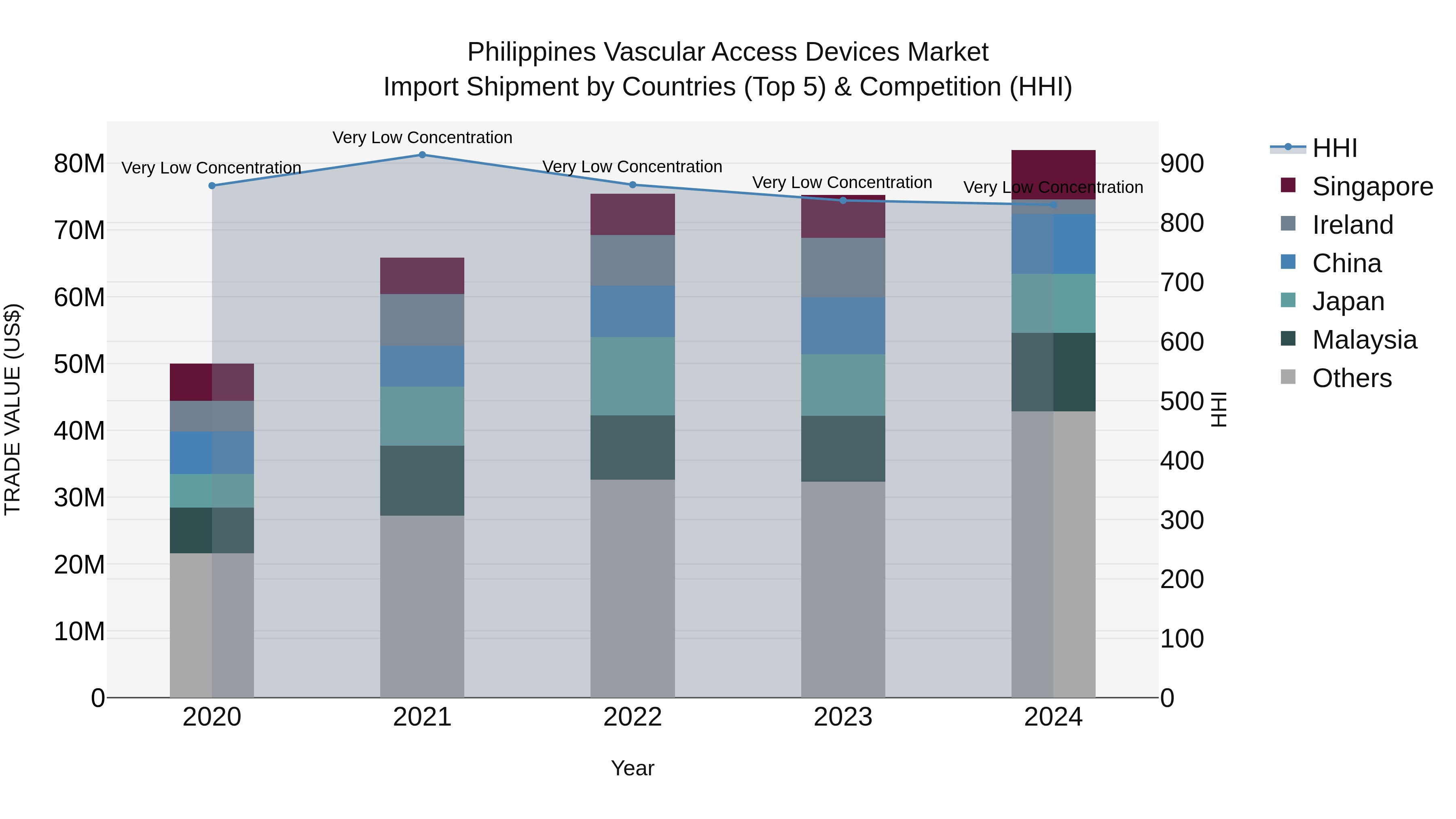 Philippines Vascular Access Devices Market Top 5 Importing Countries and Market Competition (HHI) Analysis