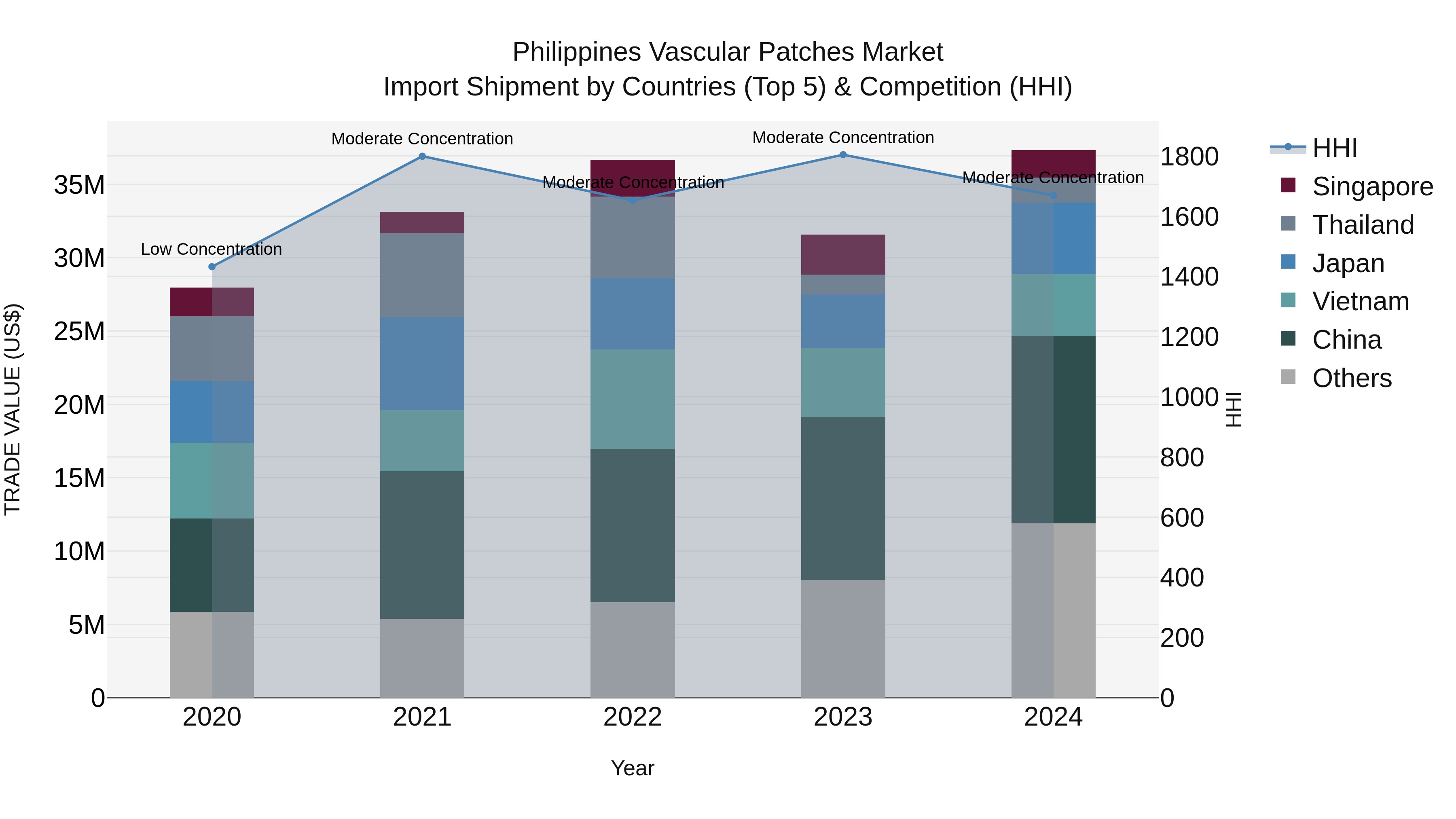 Philippines Vascular Patches Market Top 5 Importing Countries and Market Competition (HHI) Analysis