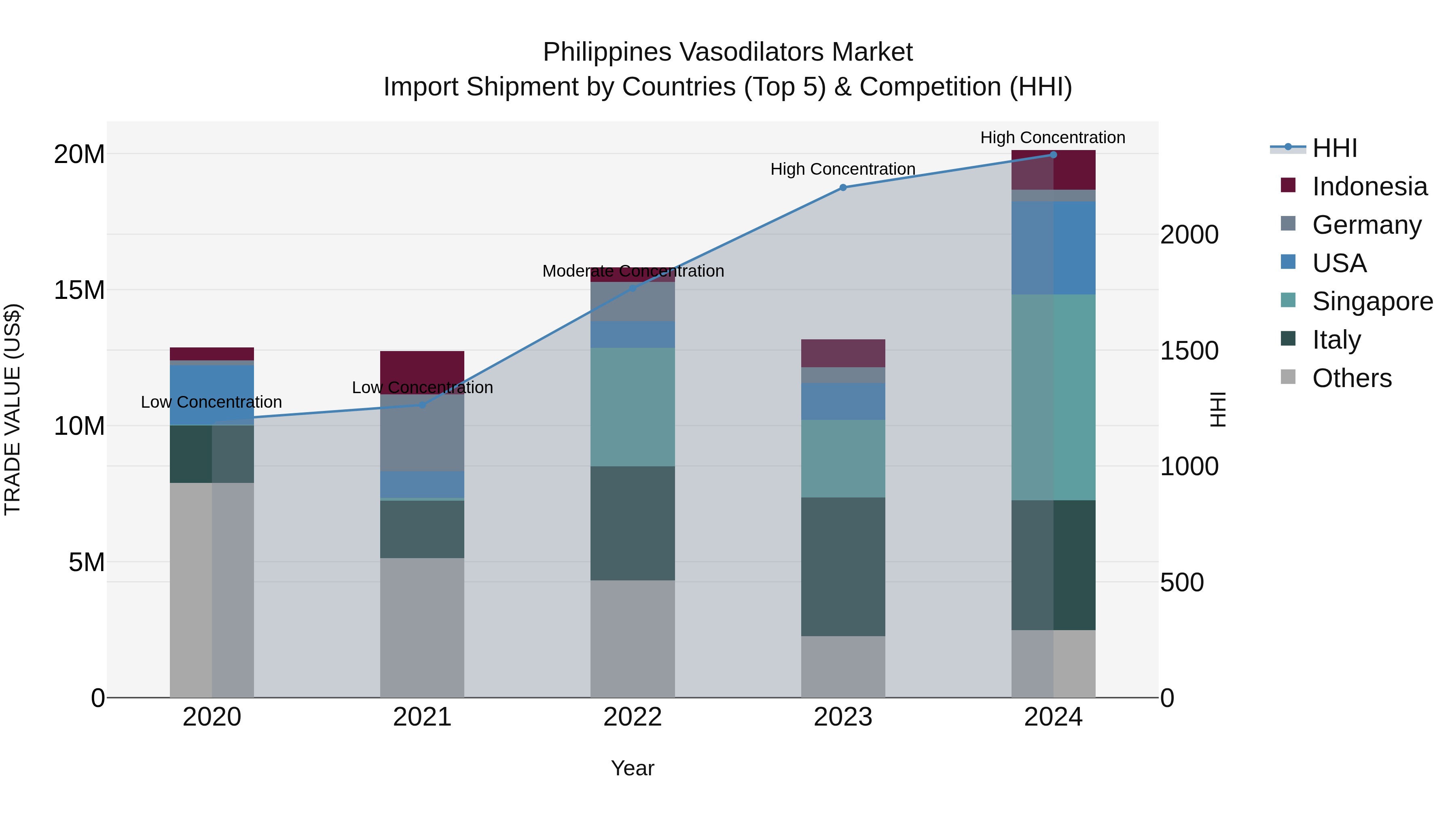 Philippines Vasodilators Market Top 5 Importing Countries and Market Competition (HHI) Analysis