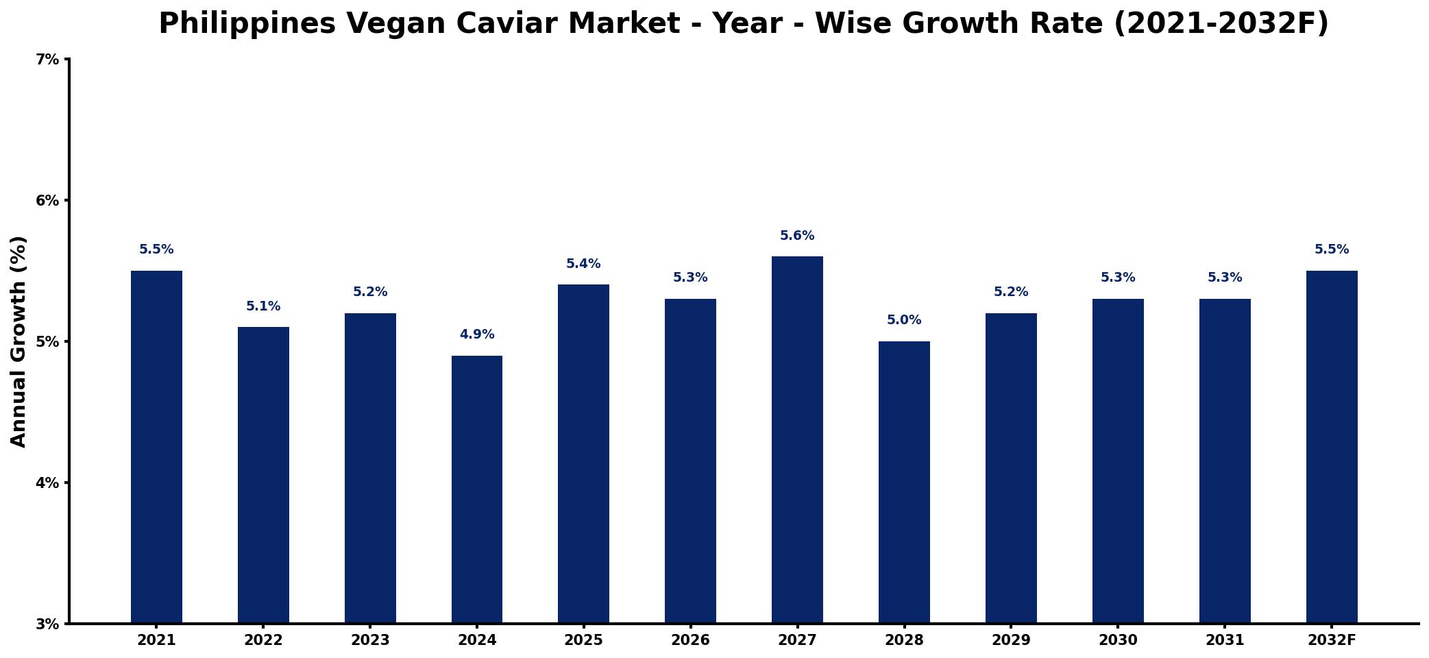 Philippines Vegan Caviar Market Year-wise Growth Rate and Key Drivers