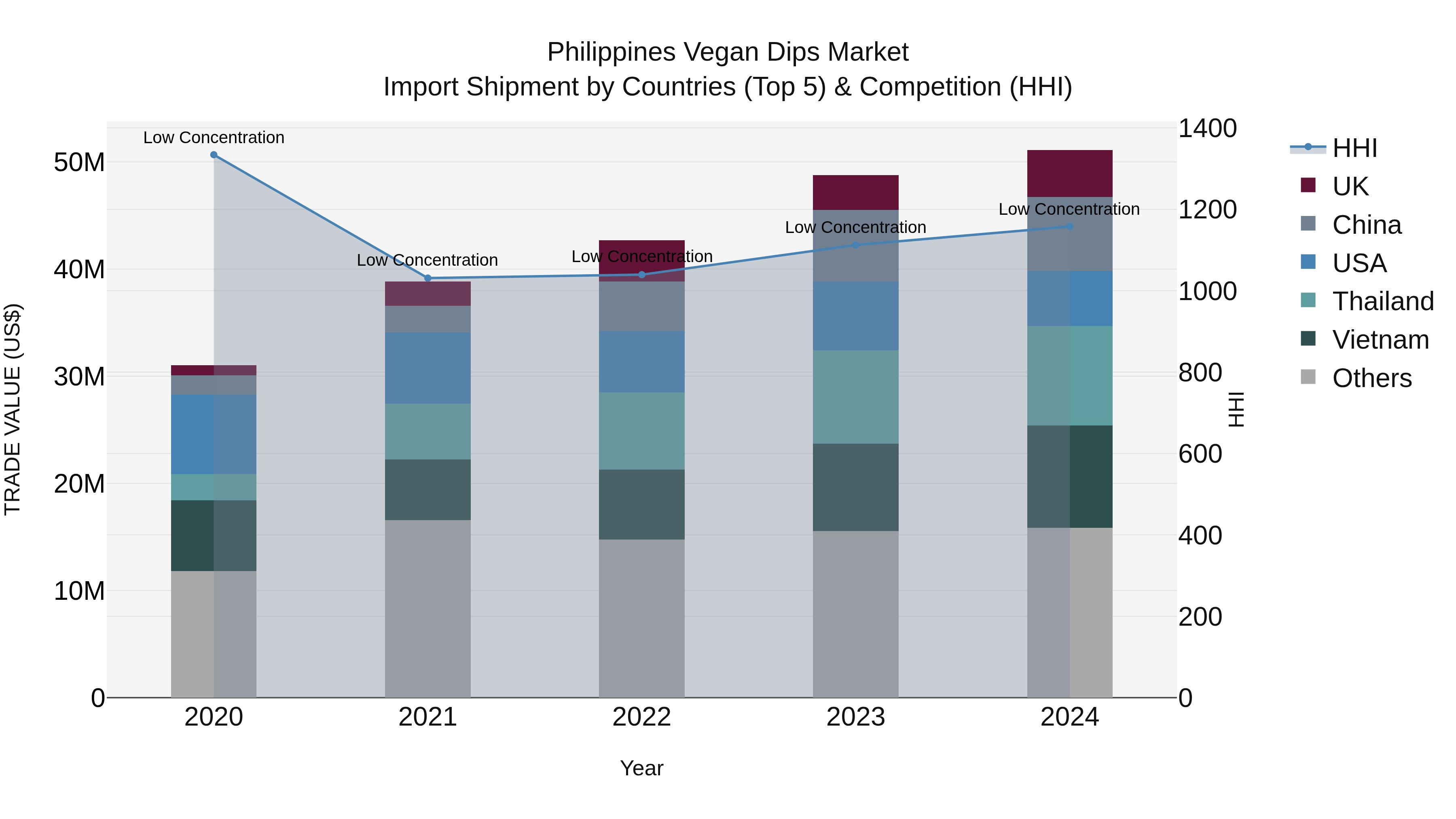 Philippines Vegan Dips Market Top 5 Importing Countries and Market Competition (HHI) Analysis