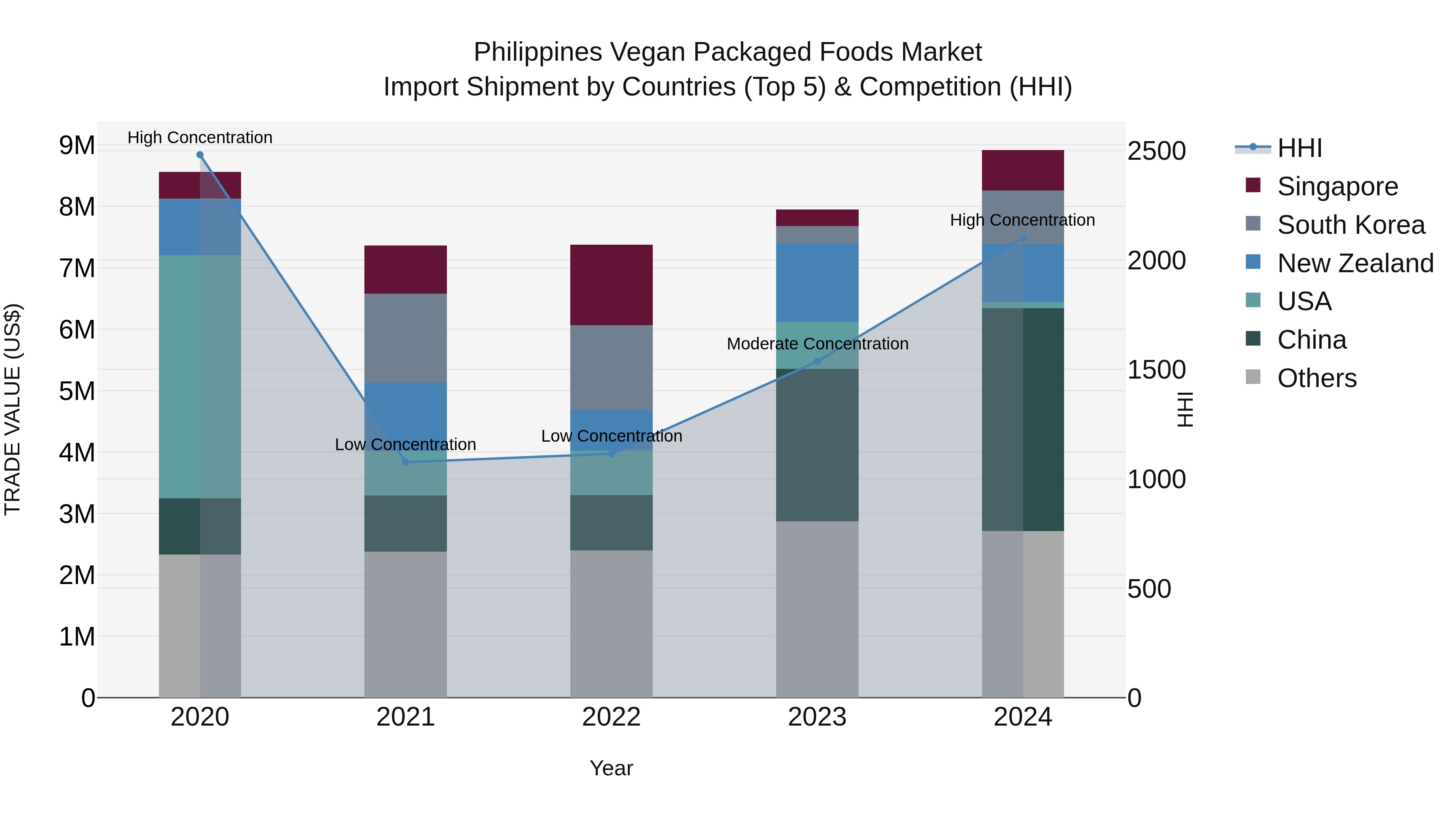 Philippines Vegan Packaged Foods Market Top 5 Importing Countries and Market Competition (HHI) Analysis