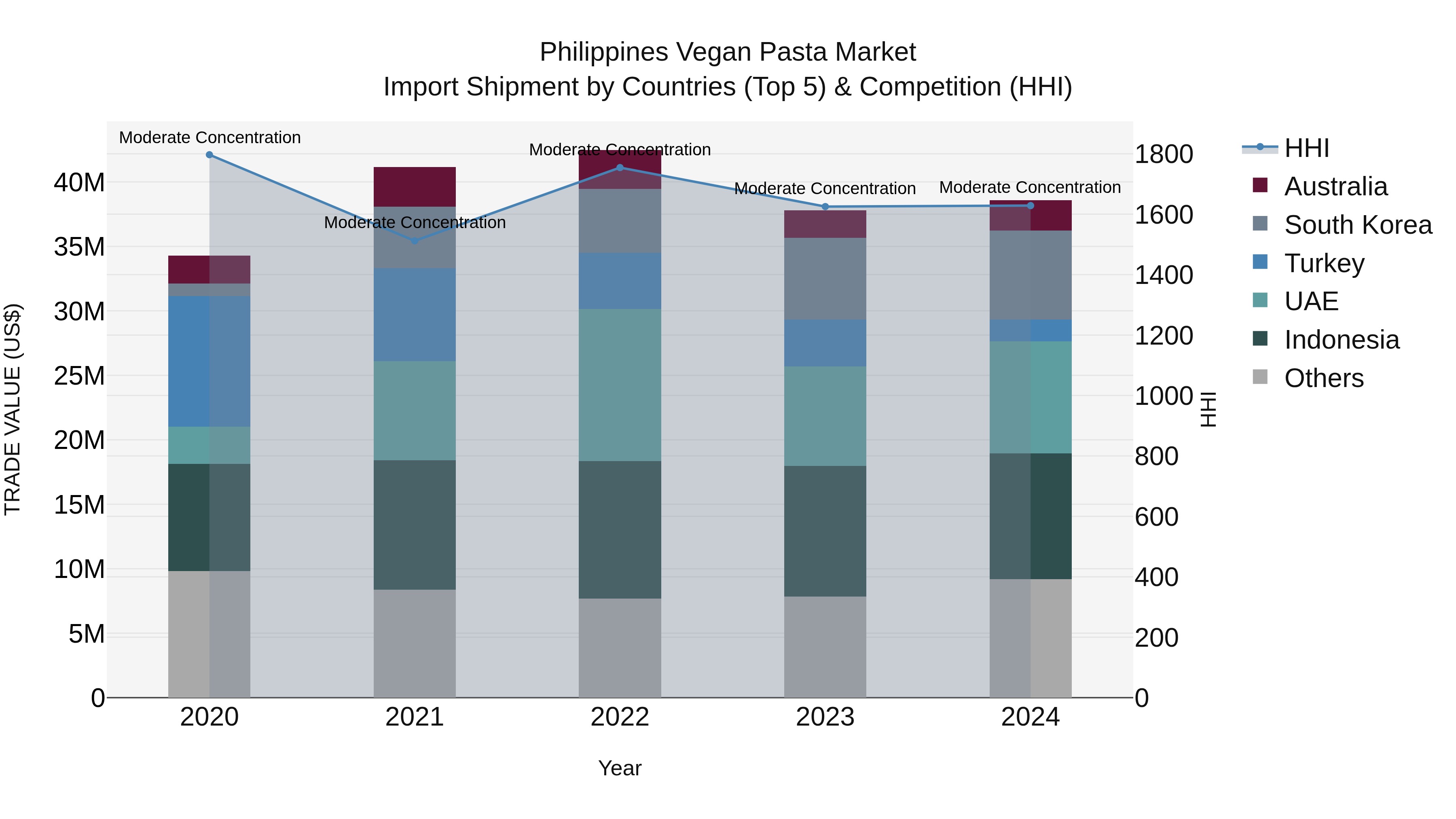 Philippines Vegan Pasta Market Top 5 Importing Countries and Market Competition (HHI) Analysis