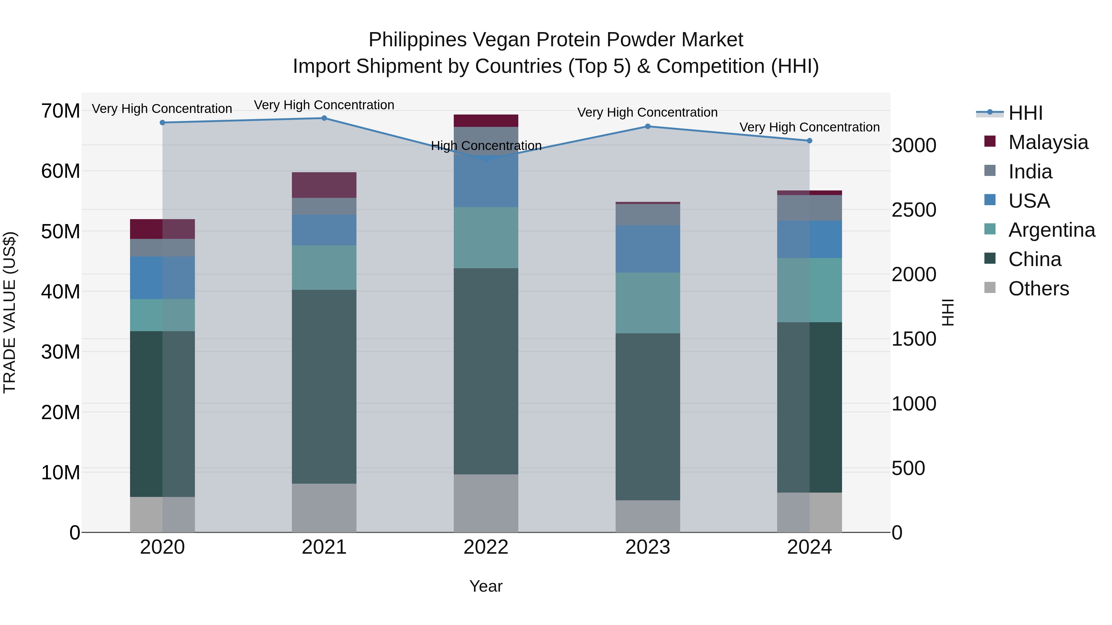 Philippines Vegan Protein Powder Market Top 5 Importing Countries and Market Competition (HHI) Analysis