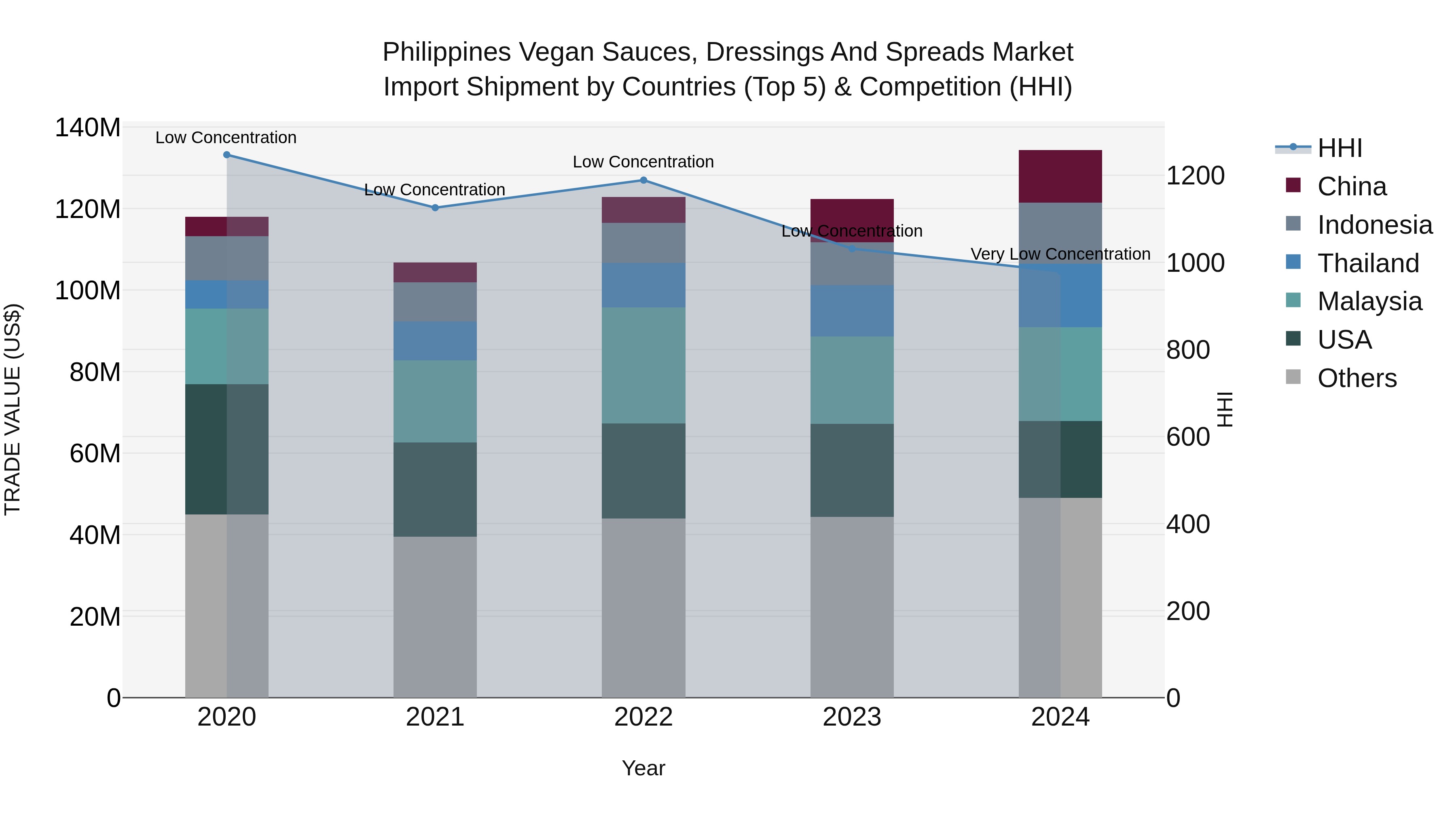 Philippines Vegan Sauces Dressings And Spreads Market Top 5 Importing Countries and Market Competition (HHI) Analysis