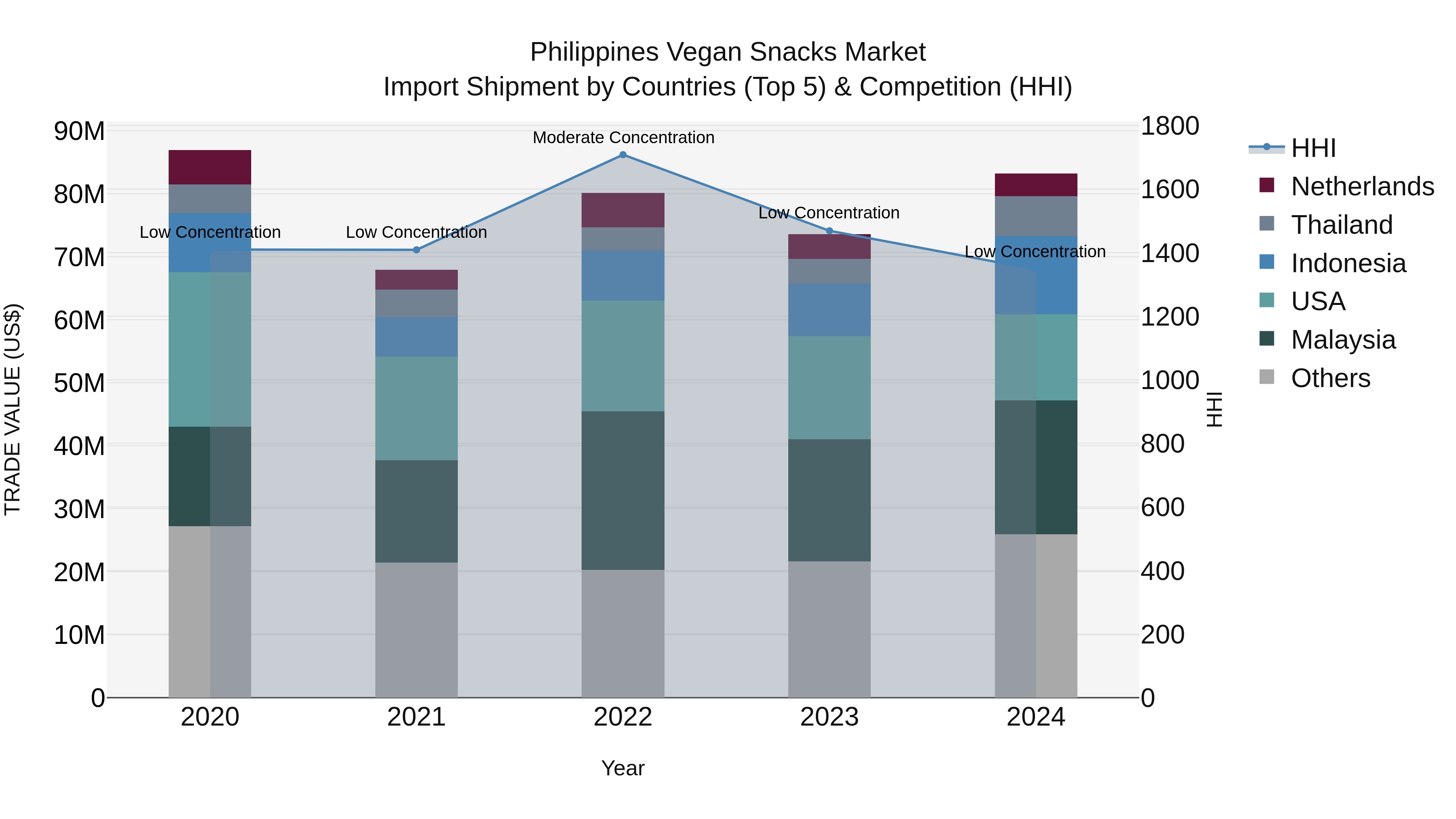 Philippines Vegan Snacks Market Top 5 Importing Countries and Market Competition (HHI) Analysis