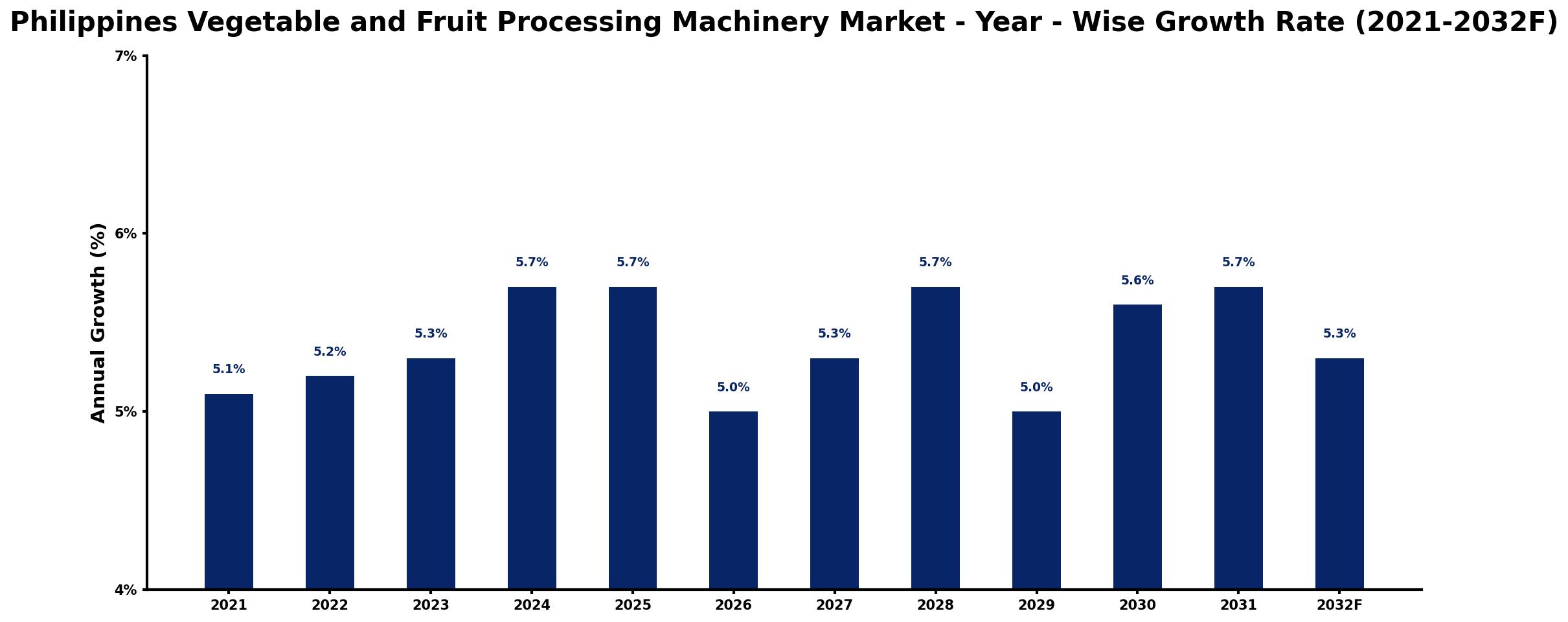 Philippines Vegetable and Fruit Processing Machinery Market Year-wise Growth Rate and Key Drivers