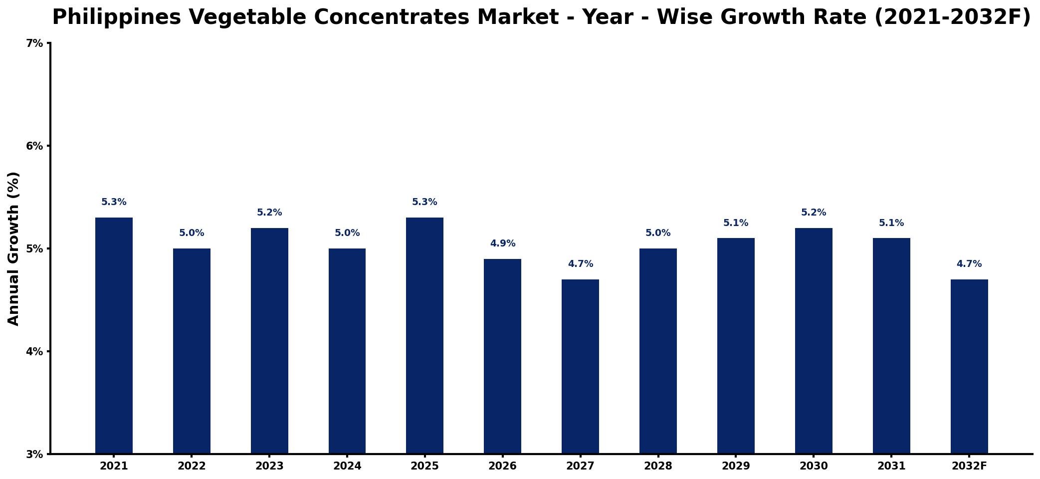 Philippines Vegetable Concentrates Market Year-wise Growth Rate and Key Drivers