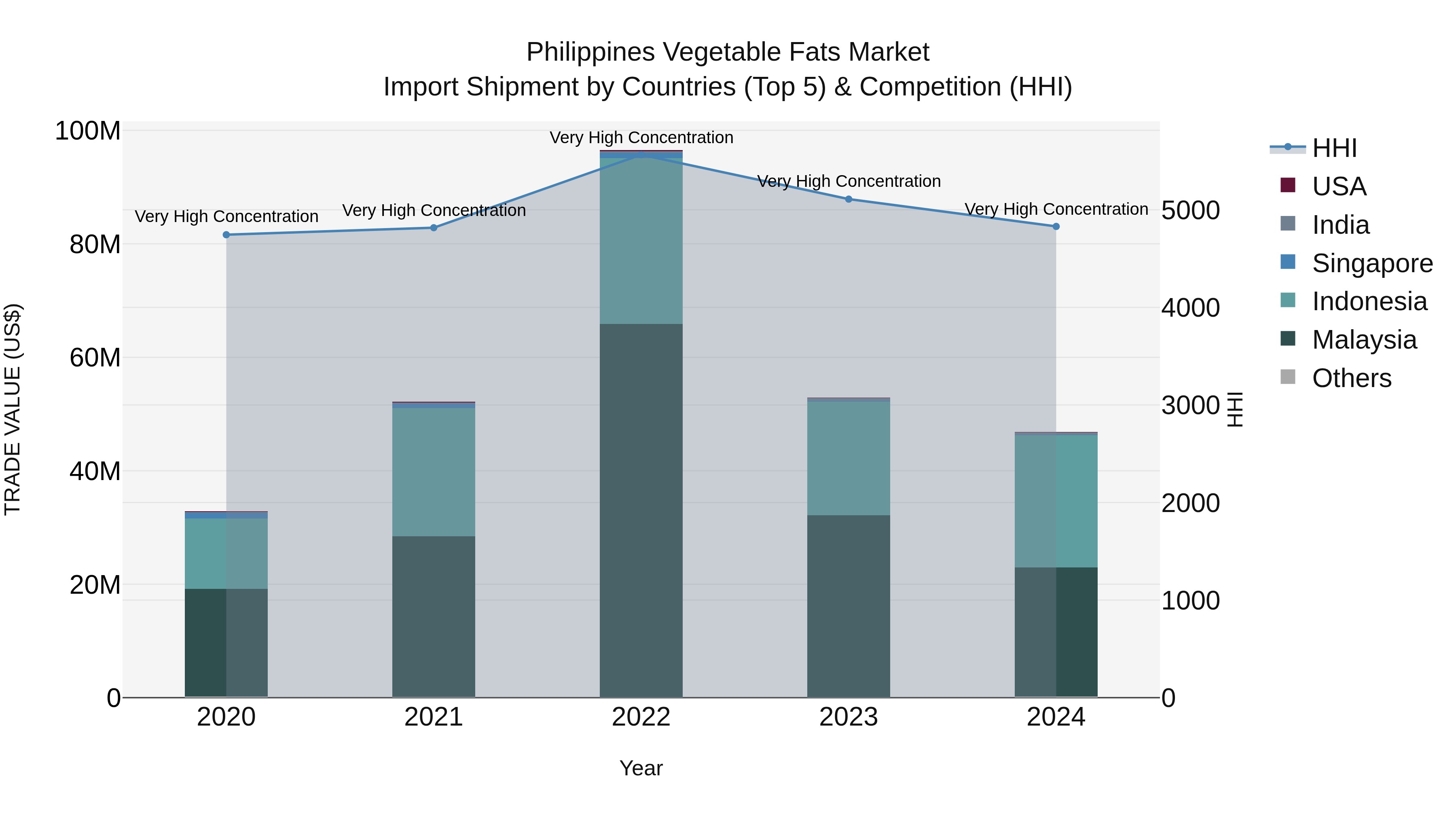 Philippines Vegetable Fats Market Top 5 Importing Countries and Market Competition (HHI) Analysis