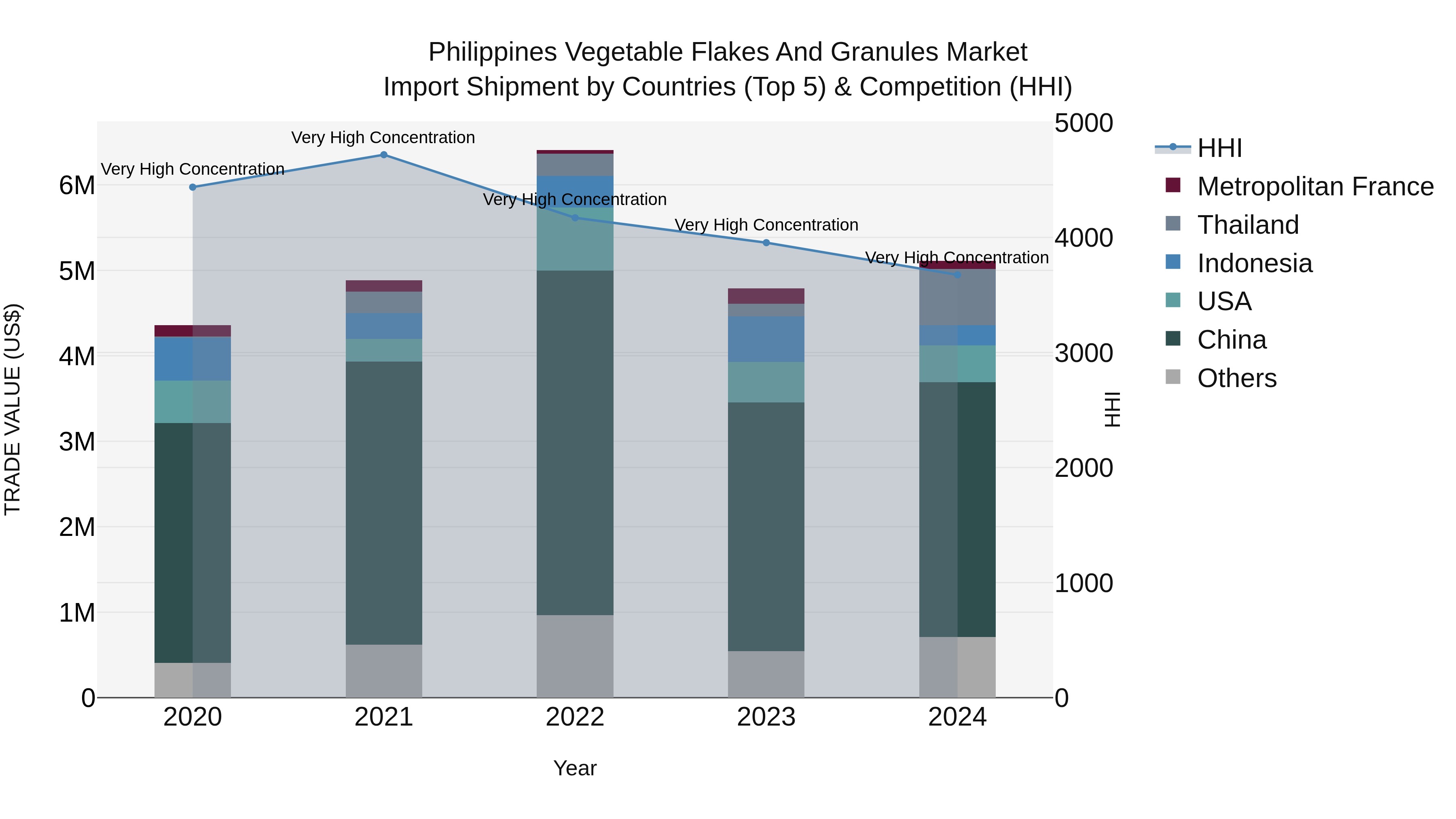 Philippines Vegetable Flakes And Granules Market Top 5 Importing Countries and Market Competition (HHI) Analysis