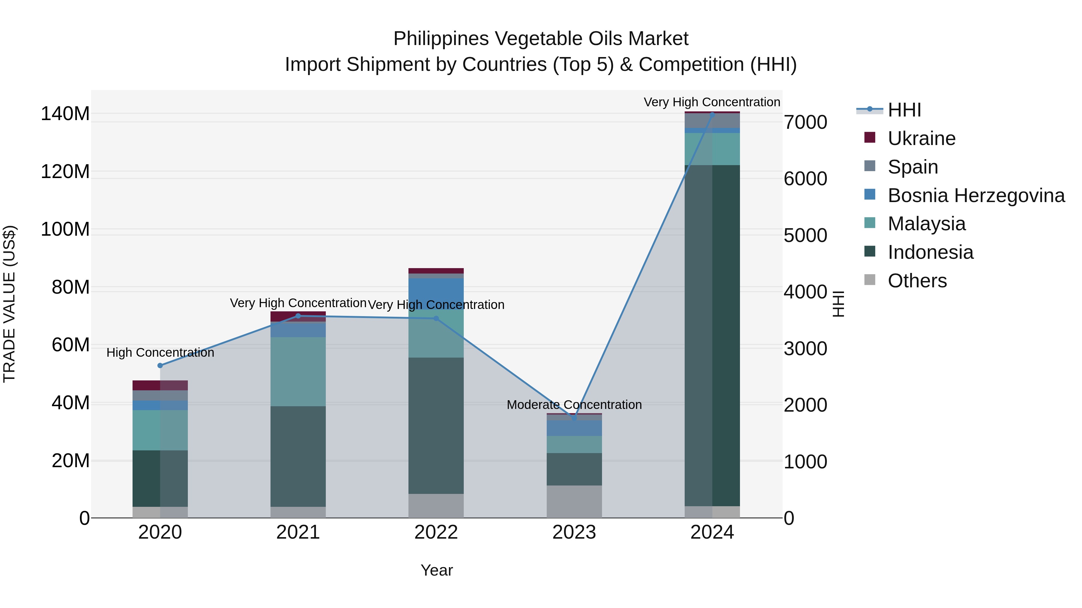Philippines Vegetable Oils Market Top 5 Importing Countries and Market Competition (HHI) Analysis