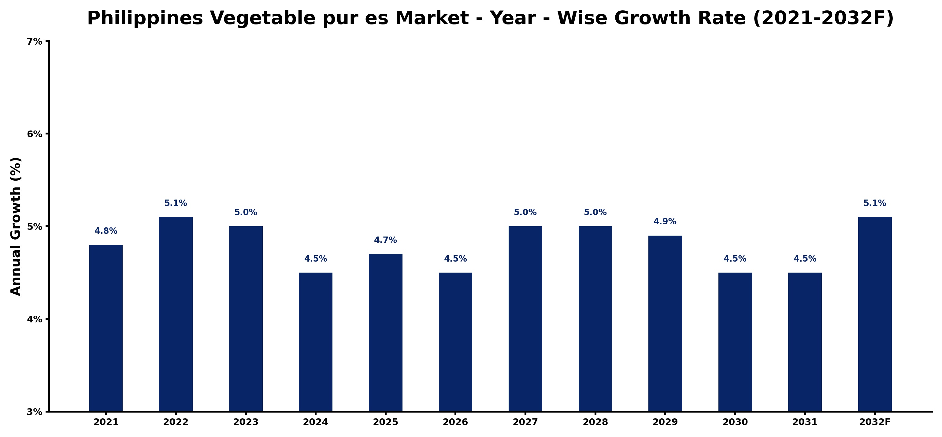 Philippines Vegetable pur es Market Year-wise Growth Rate and Key Drivers