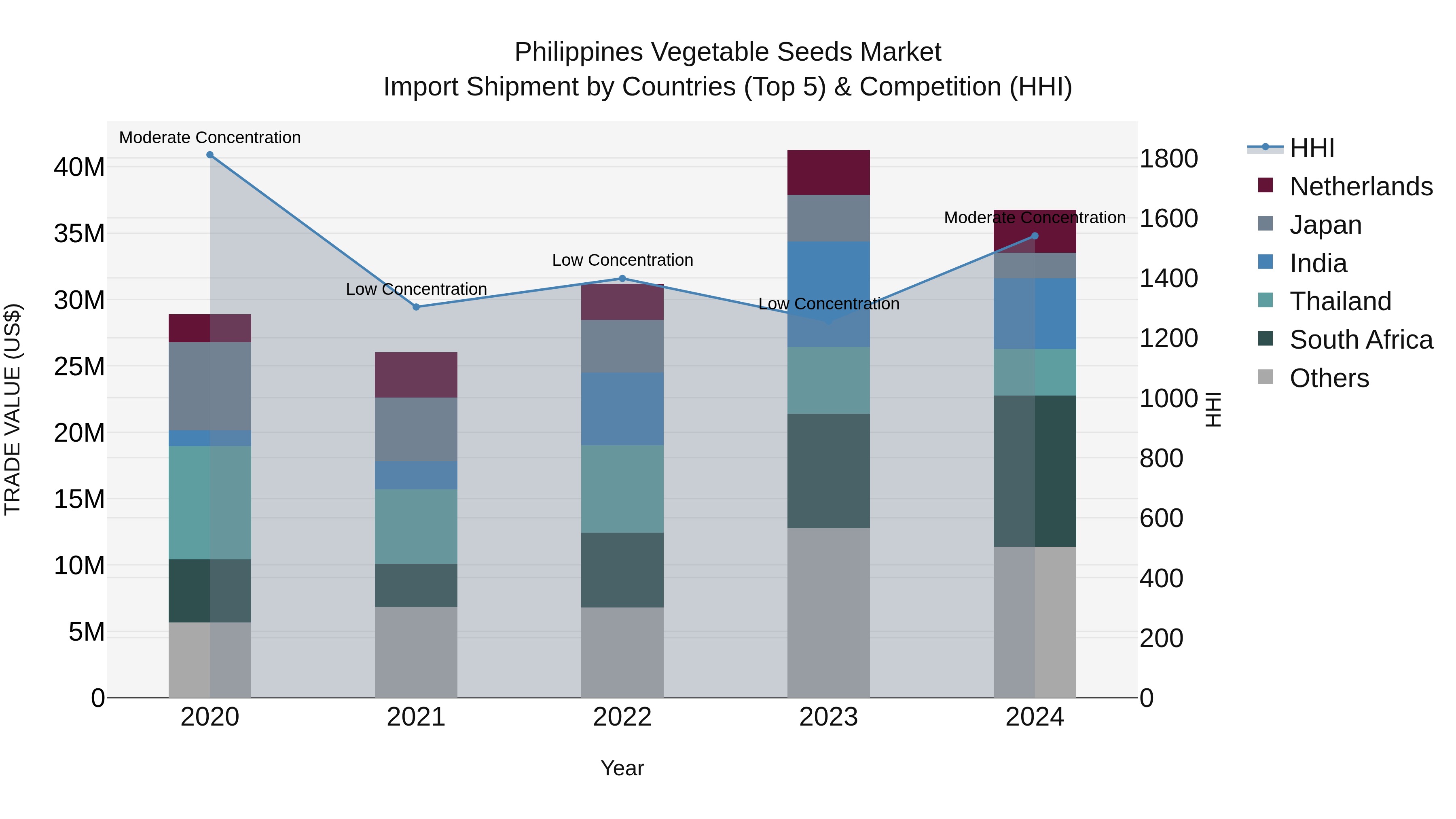 Philippines Vegetable Seeds Market Top 5 Importing Countries and Market Competition (HHI) Analysis