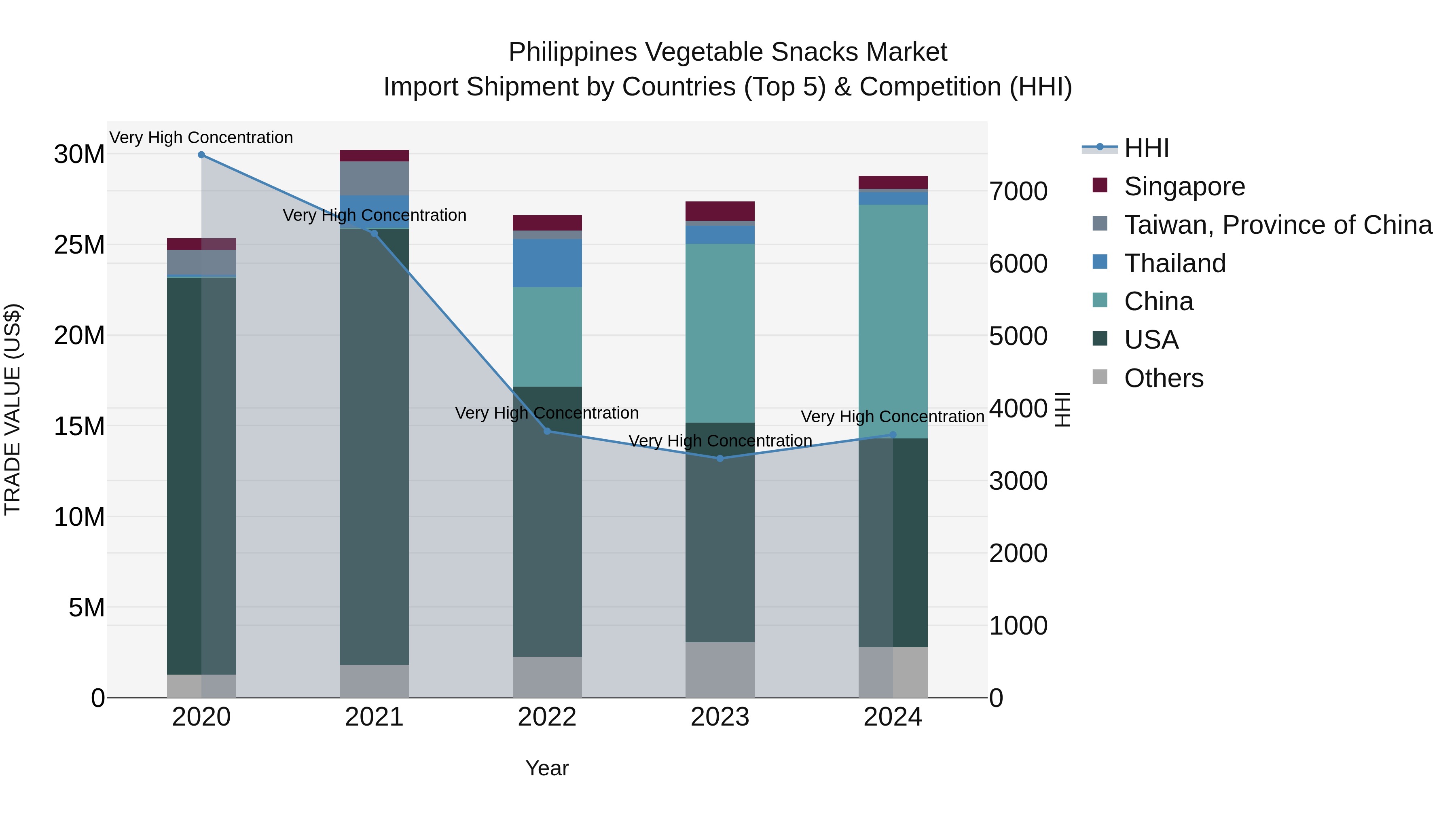 Philippines Vegetable Snacks Market Top 5 Importing Countries and Market Competition (HHI) Analysis