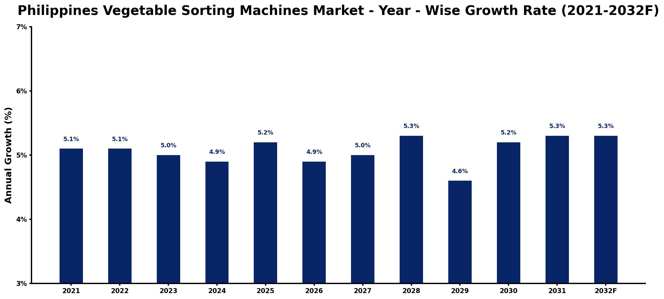 Philippines Vegetable Sorting Machines Market Year-wise Growth Rate and Key Drivers