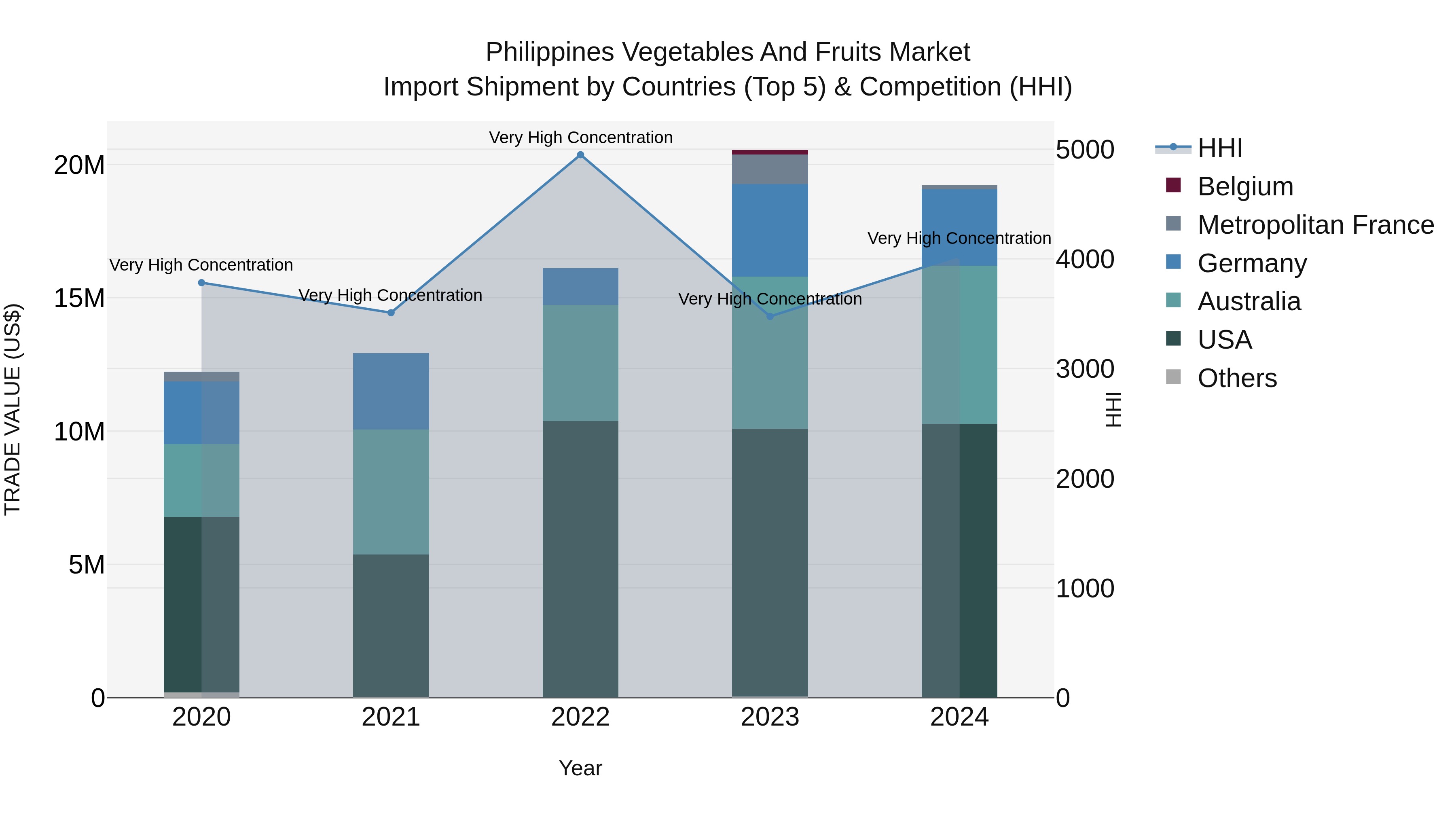 Philippines Vegetables And Fruits Market Top 5 Importing Countries and Market Competition (HHI) Analysis