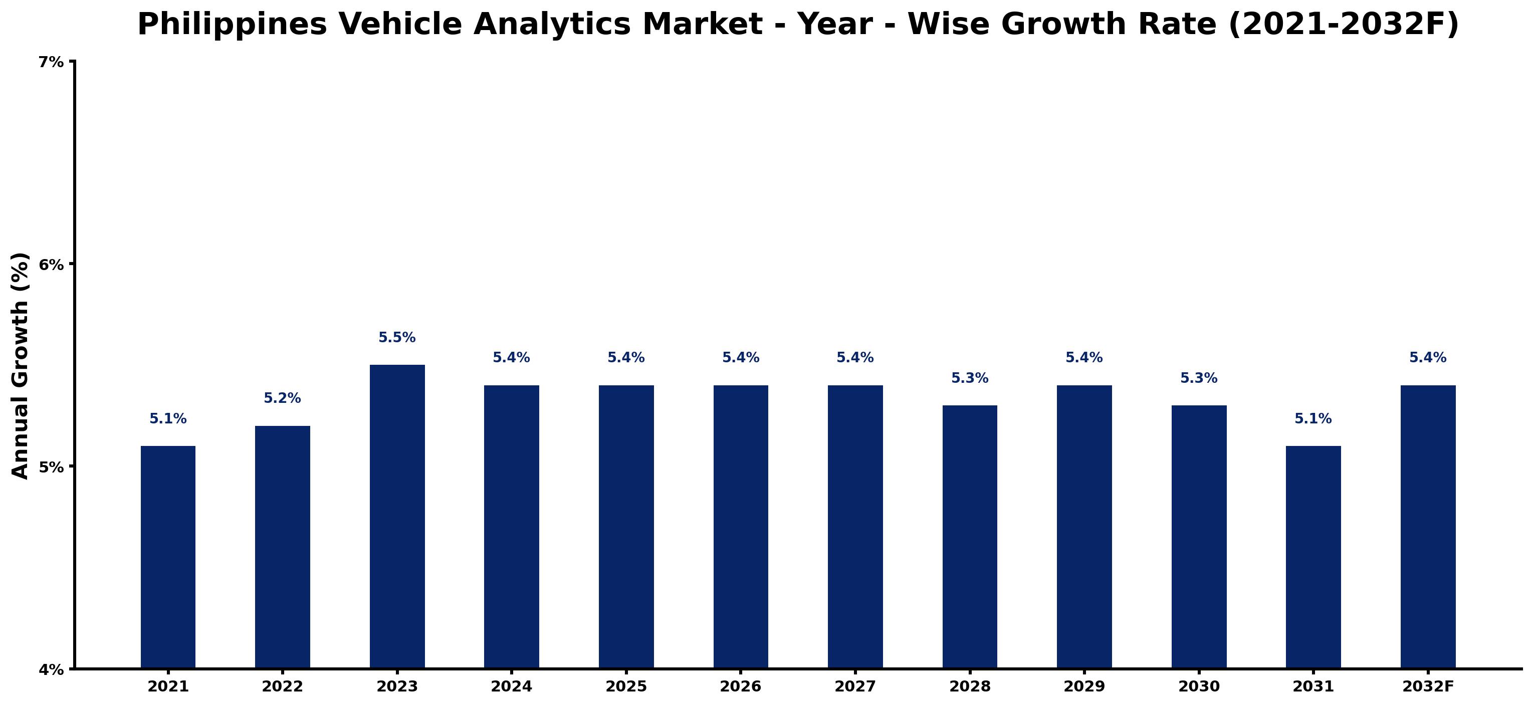 Philippines Vehicle Analytics Market Year-wise Growth Rate and Key Drivers
