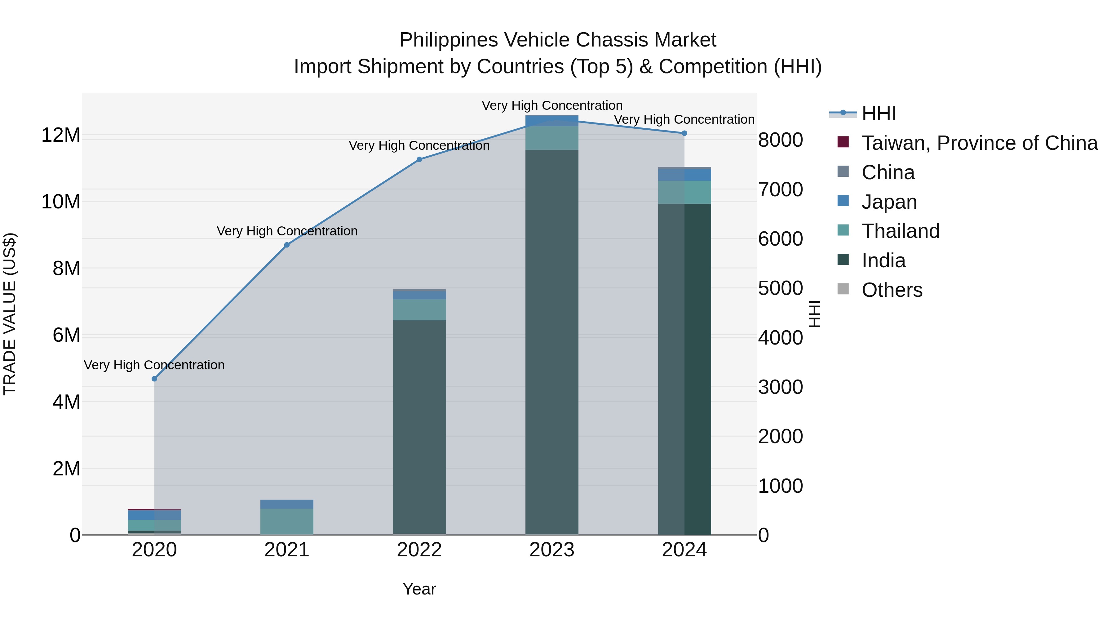 Philippines Vehicle Chassis Market Top 5 Importing Countries and Market Competition (HHI) Analysis