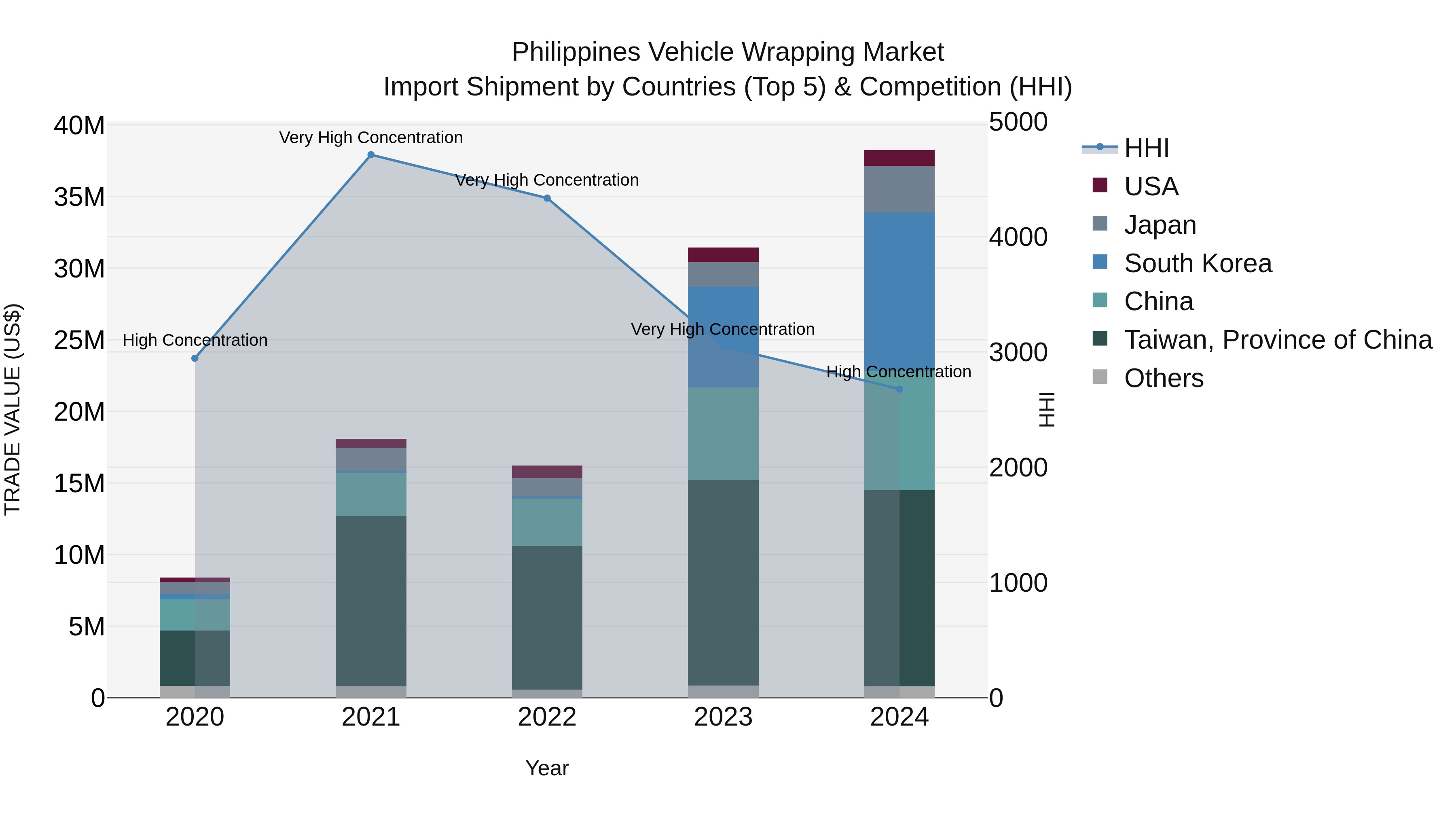 Philippines Vehicle Wrapping Market Top 5 Importing Countries and Market Competition (HHI) Analysis