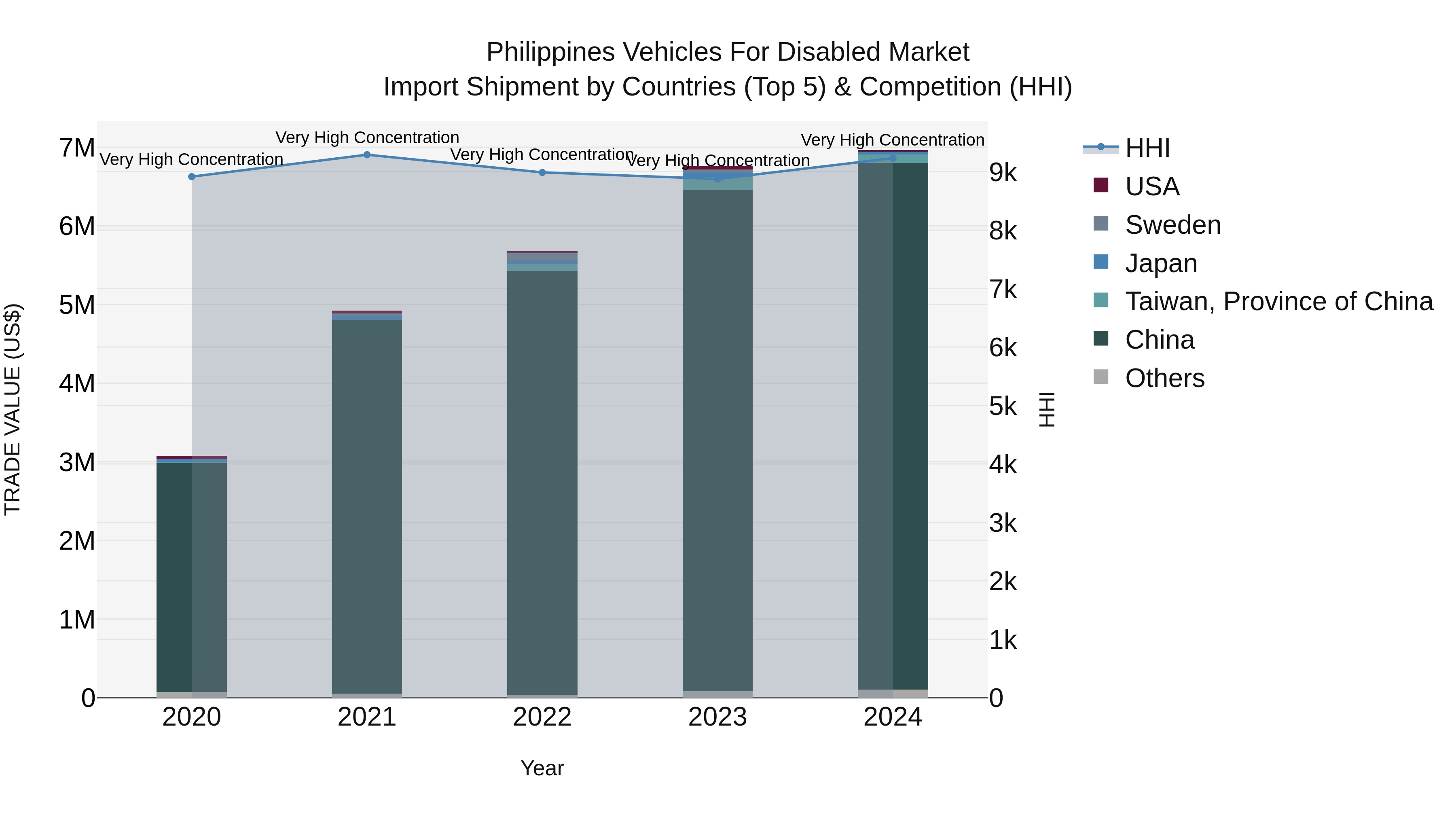 Philippines Vehicles For Disabled Market Top 5 Importing Countries and Market Competition (HHI) Analysis