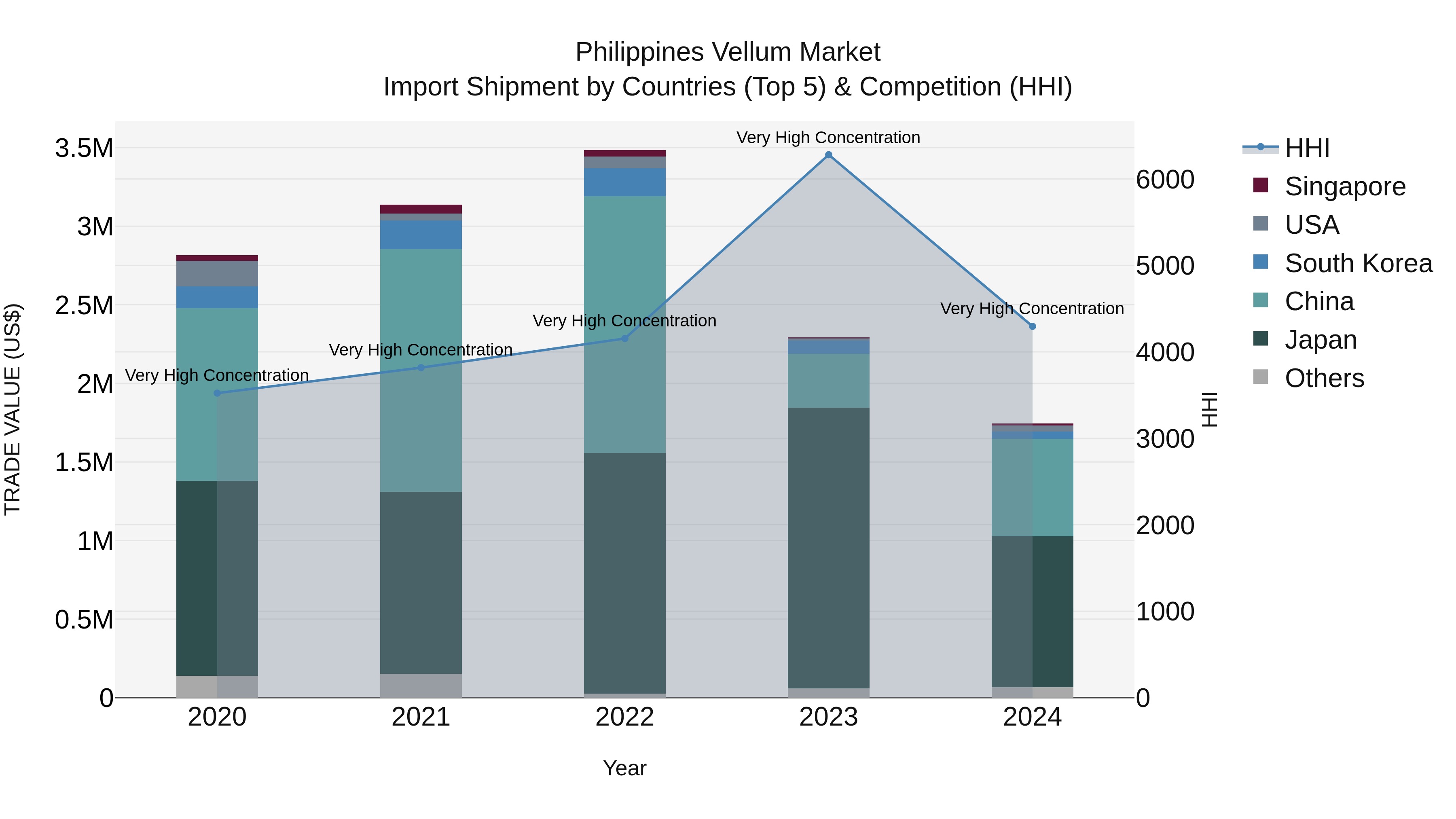 Philippines Vellum Market Top 5 Importing Countries and Market Competition (HHI) Analysis