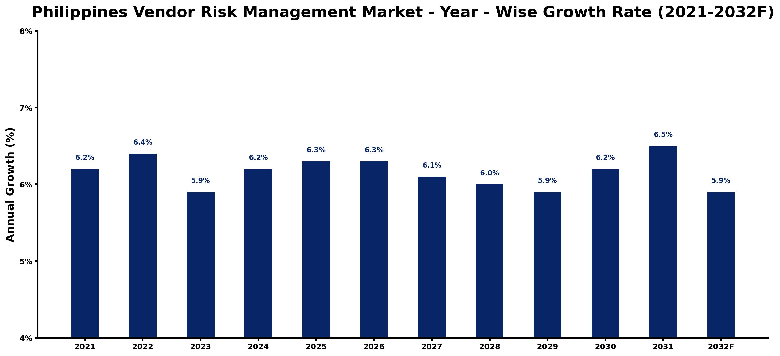 Philippines Vendor Risk Management Market Year-wise Growth Rate and Key Drivers