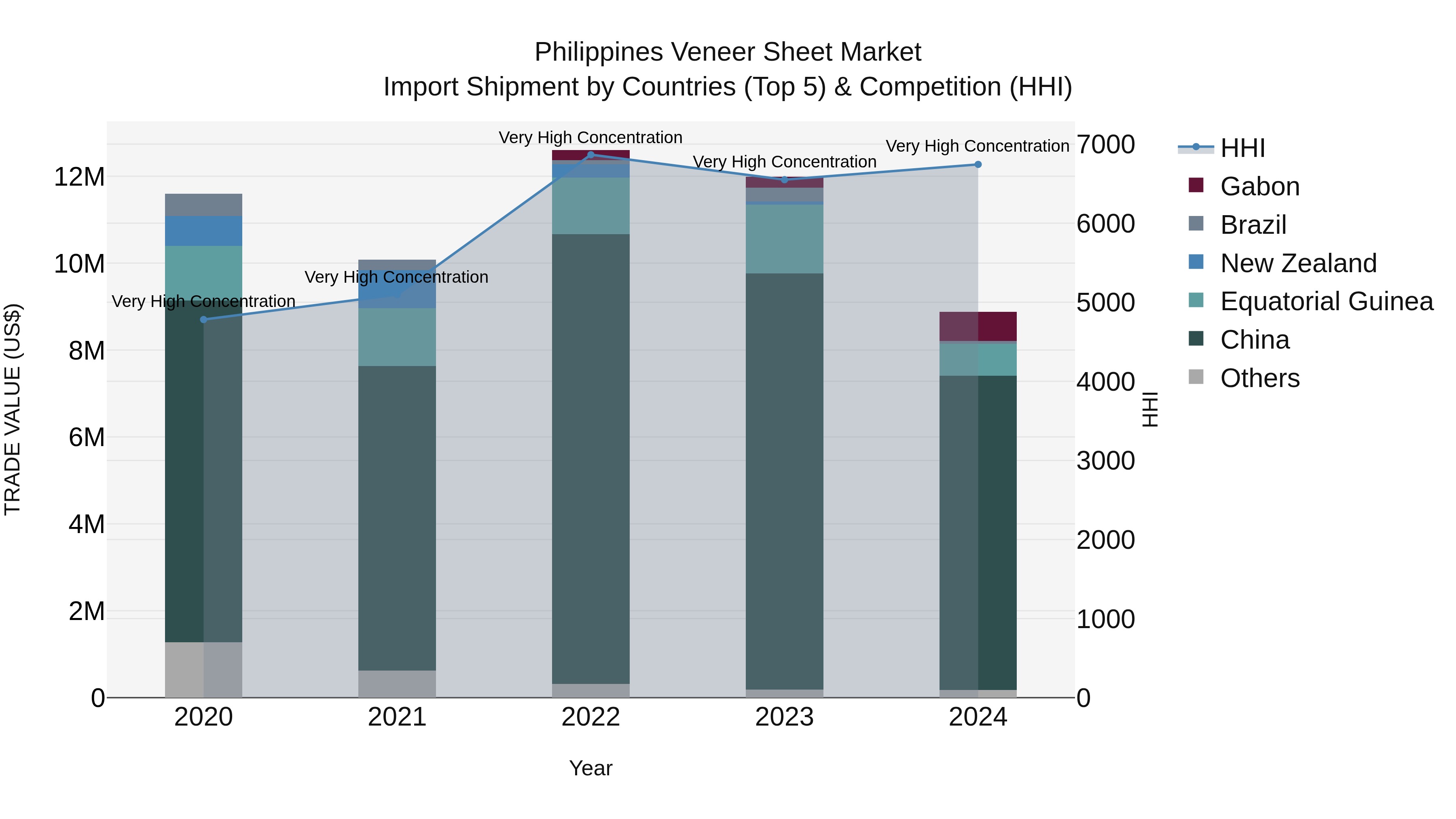 Philippines Veneer Sheet Market Top 5 Importing Countries and Market Competition (HHI) Analysis