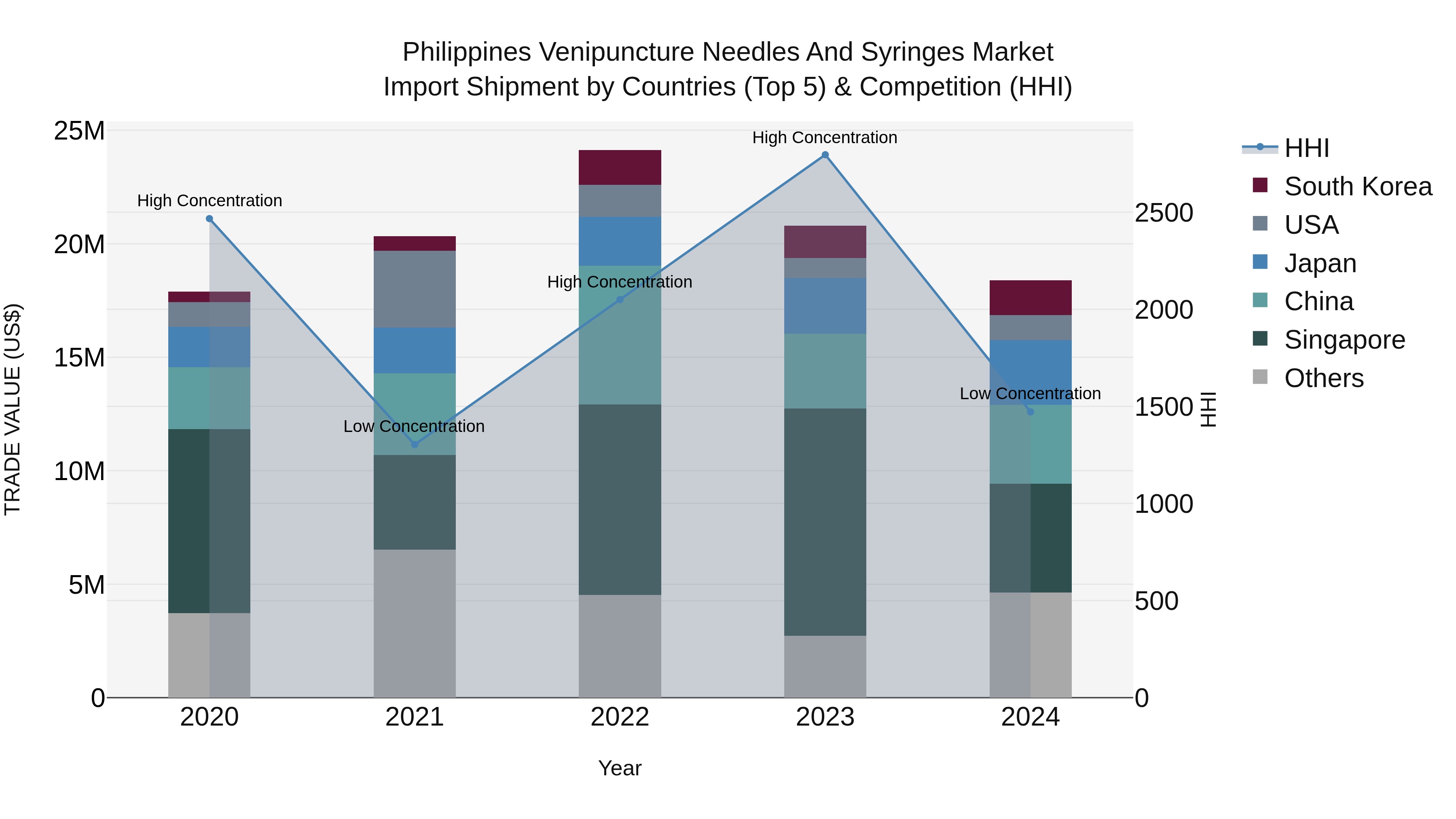 Philippines Venipuncture Needles And Syringes Market Top 5 Importing Countries and Market Competition (HHI) Analysis