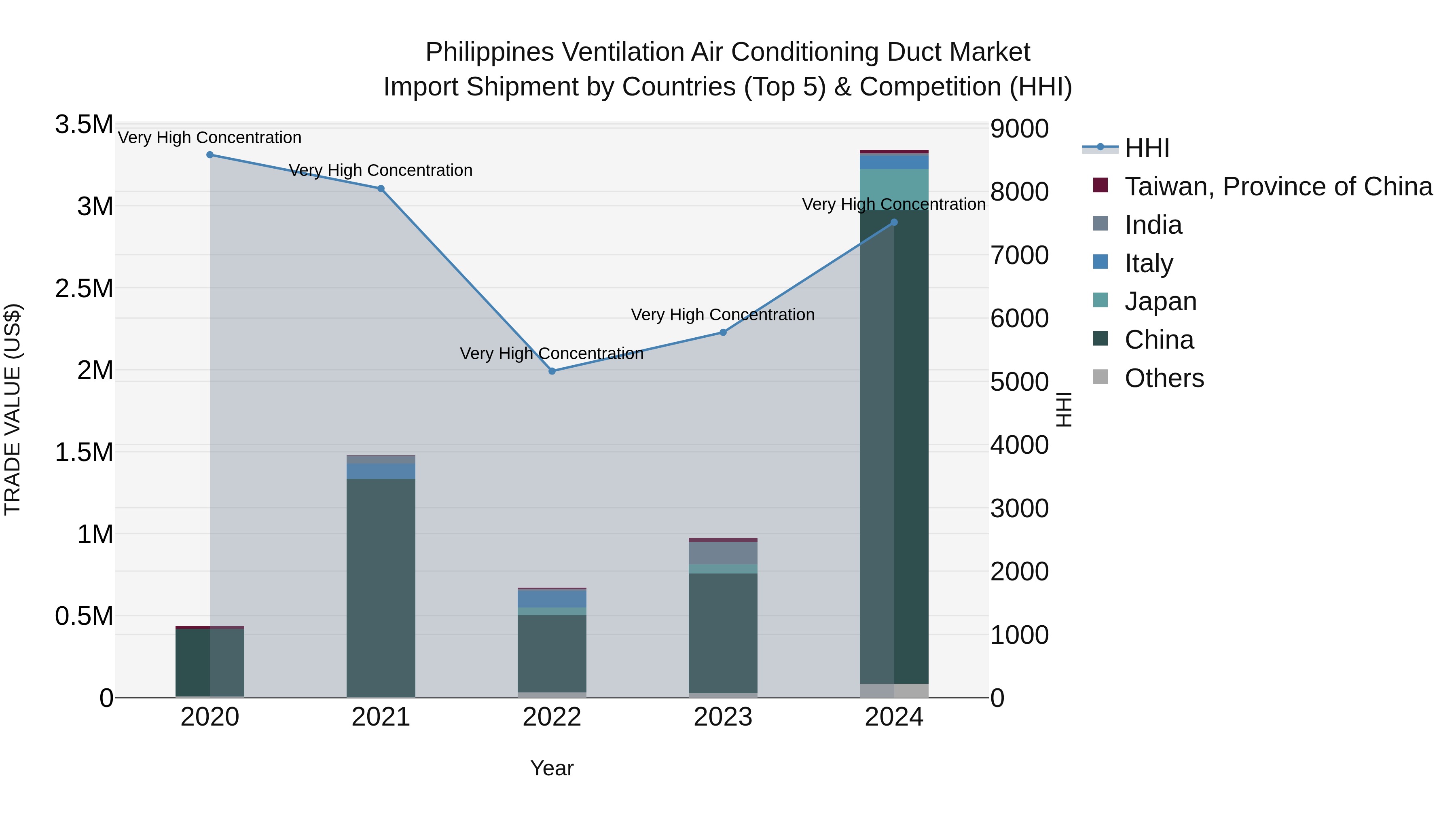 Philippines Ventilation Air Conditioning Duct Market Top 5 Importing Countries and Market Competition (HHI) Analysis