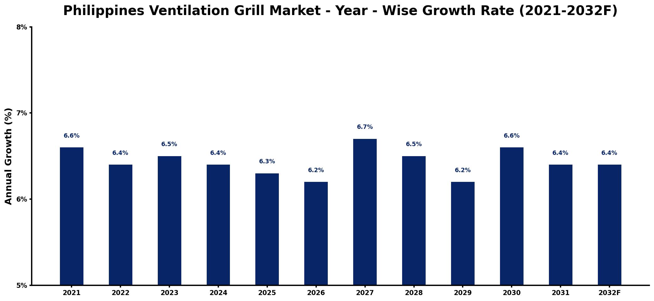 Philippines Ventilation Grill Market Year-wise Growth Rate and Key Drivers