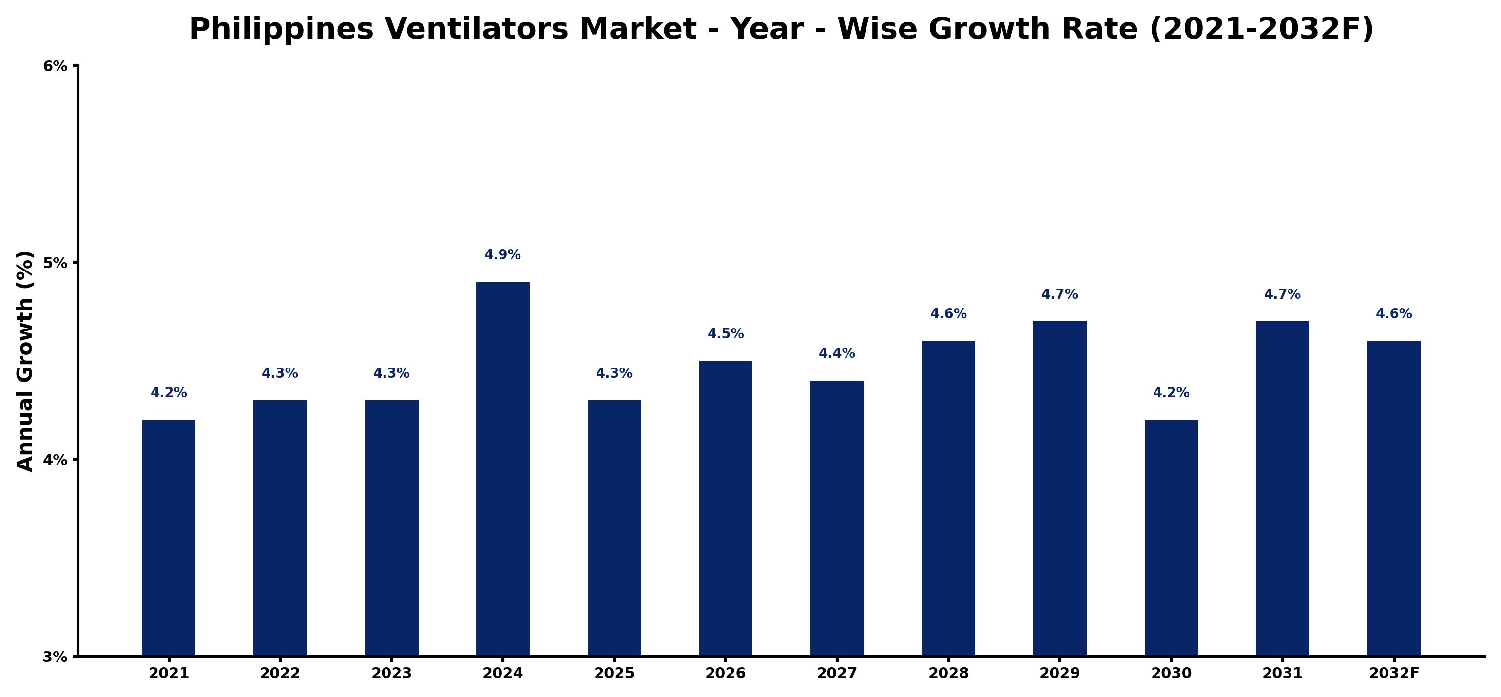 Philippines Ventilators Market Year-wise Growth Rate and Key Drivers