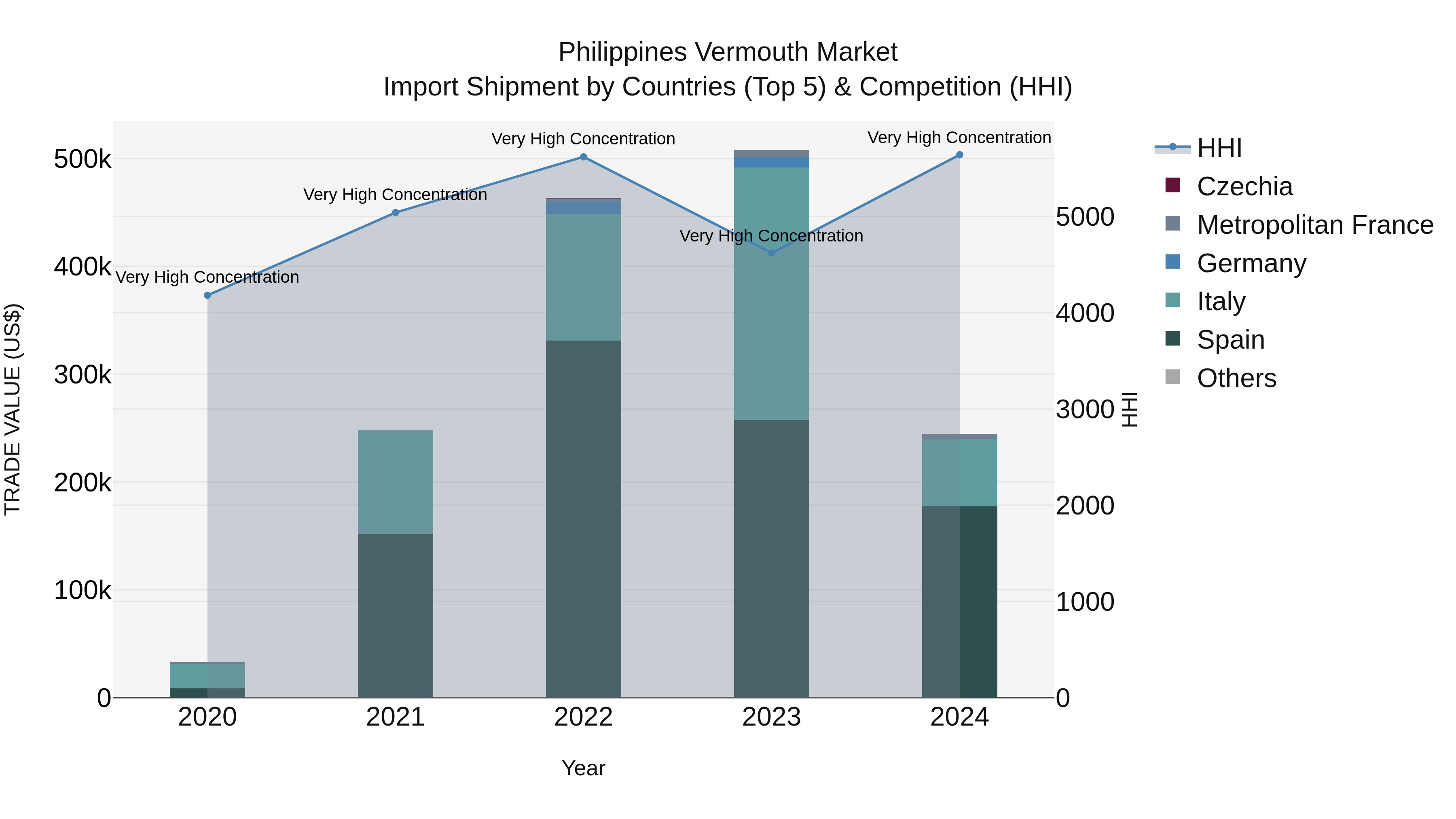 Philippines Vermouth Market Top 5 Importing Countries and Market Competition (HHI) Analysis