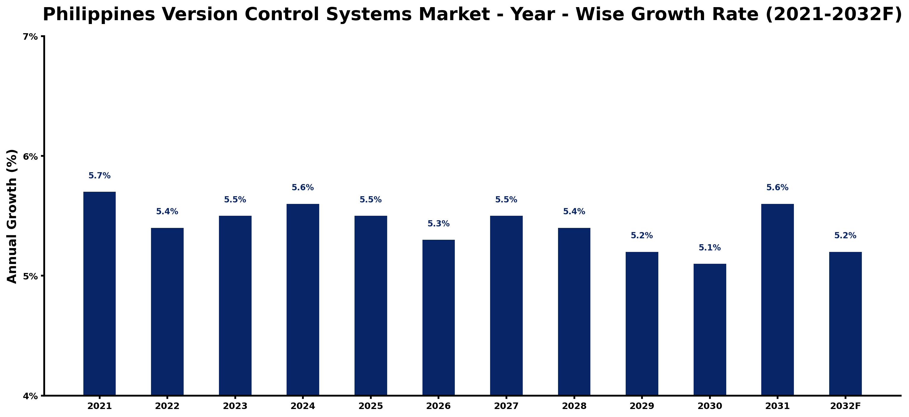 Philippines Version Control Systems Market Year-wise Growth Rate and Key Drivers