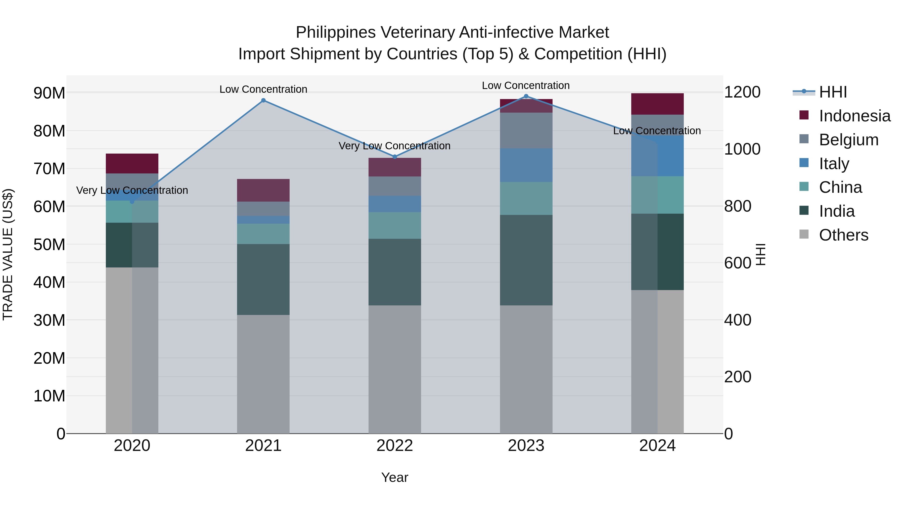 Philippines Veterinary Anti Infective Market Top 5 Importing Countries and Market Competition (HHI) Analysis