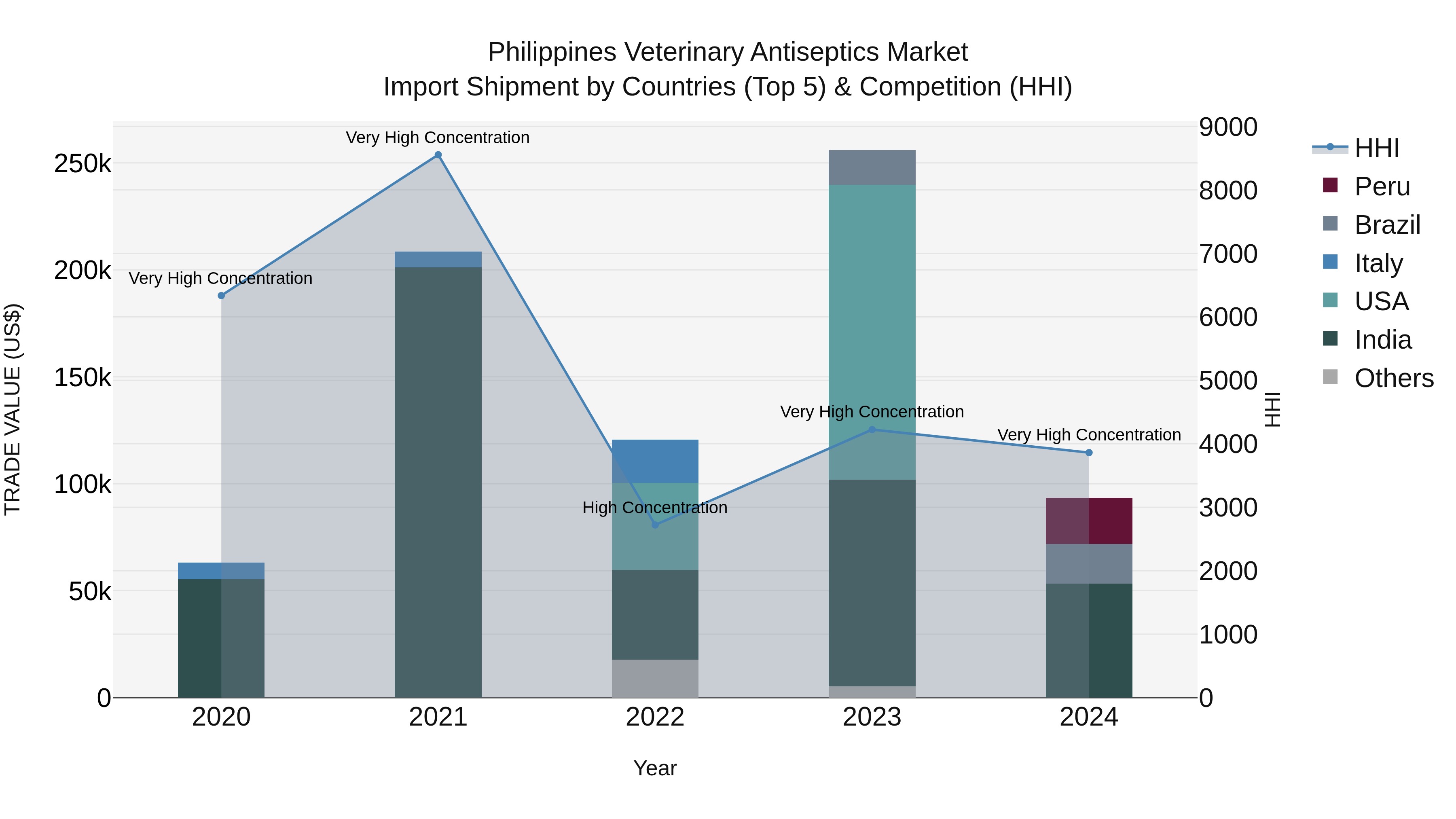 Philippines Veterinary Antiseptics Market Top 5 Importing Countries and Market Competition (HHI) Analysis